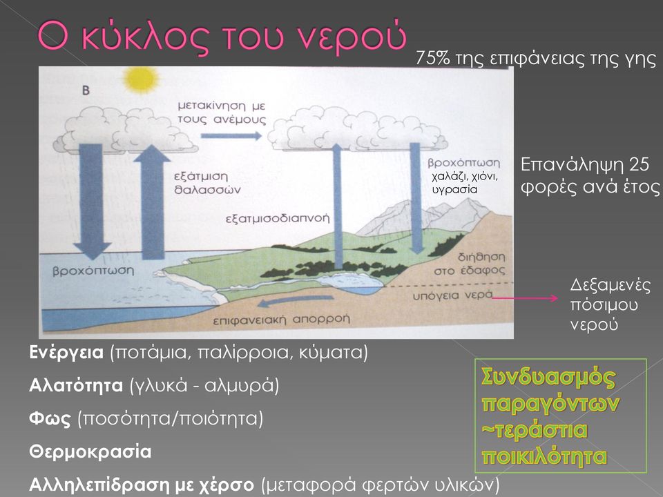 (γλυκά - αλμυρά) Φως (ποσότητα/ποιότητα) Θερμοκρασία