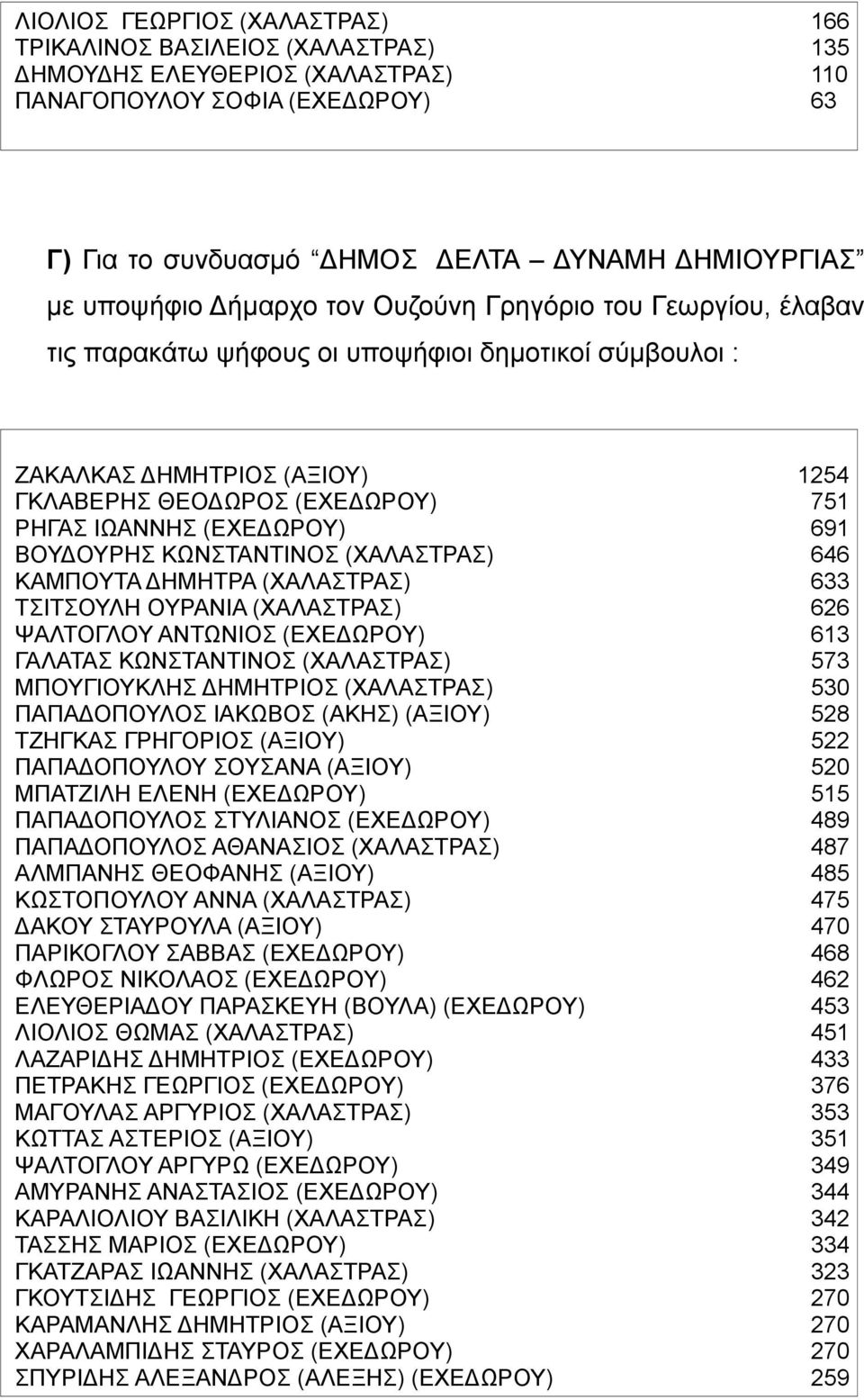 (ΕΧΕΔΩΡΟΥ) 691 ΒΟΥΔΟΥΡΗΣ ΚΩΝΣΤΑΝΤΙΝΟΣ (ΧΑΛΑΣΤΡΑΣ) 646 ΚΑΜΠΟΥΤΑ ΔΗΜΗΤΡΑ (ΧΑΛΑΣΤΡΑΣ) 633 ΤΣΙΤΣΟΥΛΗ ΟΥΡΑΝΙΑ (ΧΑΛΑΣΤΡΑΣ) 626 ΨΑΛΤΟΓΛΟΥ ΑΝΤΩΝΙΟΣ (ΕΧΕΔΩΡΟΥ) 613 ΓΑΛΑΤΑΣ ΚΩΝΣΤΑΝΤΙΝΟΣ (ΧΑΛΑΣΤΡΑΣ) 573