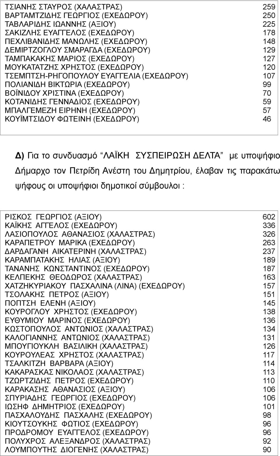 ΚΟΤΑΝΙΔΗΣ ΓΕΝΝΑΔΙΟΣ (ΕΧΕΔΩΡΟΥ) 59 ΜΠΑΛΓΕΜΕΖΗ ΕΙΡΗΝΗ (ΕΧΕΔΩΡΟΥ) 57 ΚΟΥΪΜΤΣΙΔΟΥ ΦΩΤΕΙΝΗ (ΕΧΕΔΩΡΟΥ) 46 Δ) Για το συνδυασμό ΛΑΪΚΗ ΣΥΣΠΕΙΡΩΣΗ ΔΕΛΤΑ με υποψήφιο Δήμαρχο τον Πετρίδη Ανέστη του Δημητρίου,