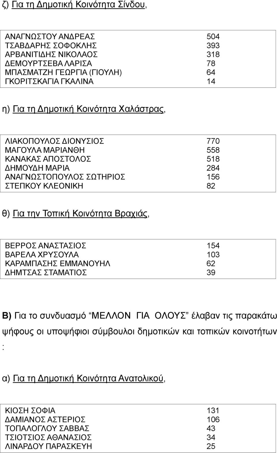 Τοπική Κοινότητα Βραχιάς, ΒΕΡΡΟΣ ΑΝΑΣΤΑΣΙΟΣ 154 ΒΑΡΕΛΑ ΧΡΥΣΟΥΛΑ 103 ΚΑΡΑΜΠΑΣΗΣ ΕΜΜΑΝΟΥΗΛ 62 ΔΗΜΤΣΑΣ ΣΤΑΜΑΤΙΟΣ 39 Β) Για το συνδυασμό ΜΕΛΛΟΝ ΓΙΑ ΟΛΟΥΣ έλαβαν τις παρακάτω ψήφους οι