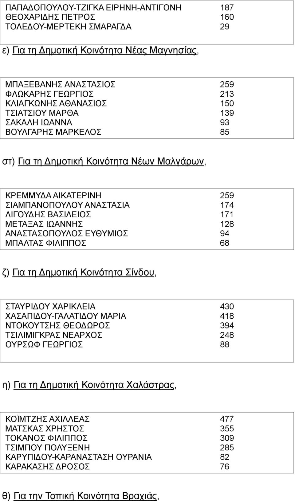 ΜΕΤΑΞΑΣ ΙΩΑΝΝΗΣ 128 ΑΝΑΣΤΑΣΟΠΟΥΛΟΣ ΕΥΘΥΜΙΟΣ 94 ΜΠΑΛΤΑΣ ΦΙΛΙΠΠΟΣ 68 ζ) Για τη Δημοτική Κοινότητα Σίνδου, ΣΤΑΥΡΙΔΟΥ ΧΑΡΙΚΛΕΙΑ 430 ΧΑΣΑΠΙΔΟΥ-ΓΑΛΑΤΙΔΟΥ ΜΑΡΙΑ 418 ΝΤΟΚΟΥΤΣΗΣ ΘΕΟΔΩΡΟΣ 394 ΤΣΙΛΙΜΙΓΚΡΑΣ