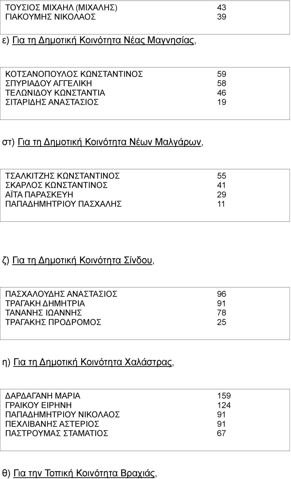 ΠΑΠΑΔΗΜΗΤΡΙΟΥ ΠΑΣΧΑΛΗΣ 11 ζ) Για τη Δημοτική Κοινότητα Σίνδου, ΠΑΣΧΑΛΟΥΔΗΣ ΑΝΑΣΤΑΣΙΟΣ 96 ΤΡΑΓΑΚΗ ΔΗΜΗΤΡΙΑ 91 ΤΑΝΑΝΗΣ ΙΩΑΝΝΗΣ 78 ΤΡΑΓΑΚΗΣ ΠΡΟΔΡΟΜΟΣ 25 η) Για τη