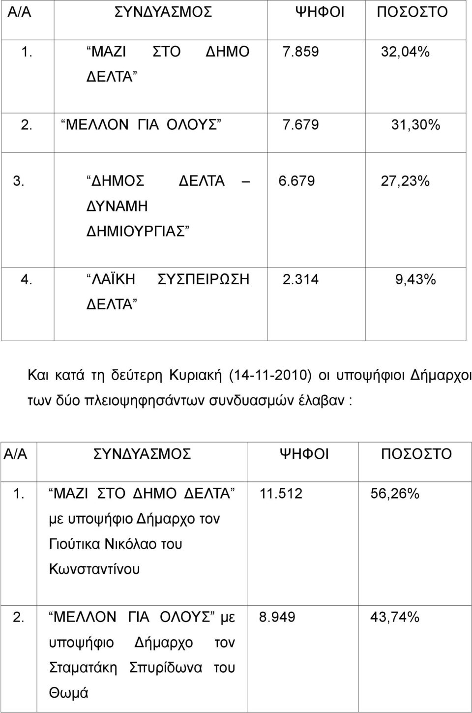 314 9,43% Και κατά τη δεύτερη Κυριακή (14-11-2010) οι υποψήφιοι Δήμαρχοι των δύο πλειοψηφησάντων συνδυασμών έλαβαν : Α/Α