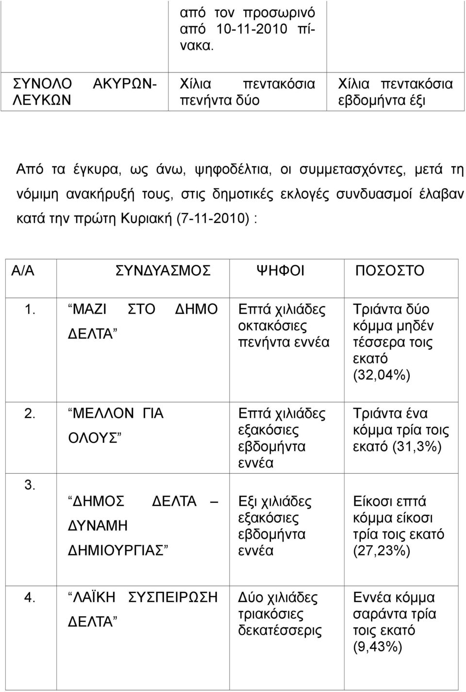 συνδυασμοί έλαβαν κατά την πρώτη Κυριακή (7-11-2010) : Α/Α ΣΥΝΔΥΑΣΜΟΣ ΨΗΦΟΙ ΠΟΣΟΣΤΟ 1. ΜΑΖΙ ΣΤΟ ΔΗΜΟ ΔΕΛΤΑ 2. ΜΕΛΛΟΝ ΓΙΑ ΟΛΟΥΣ 3.