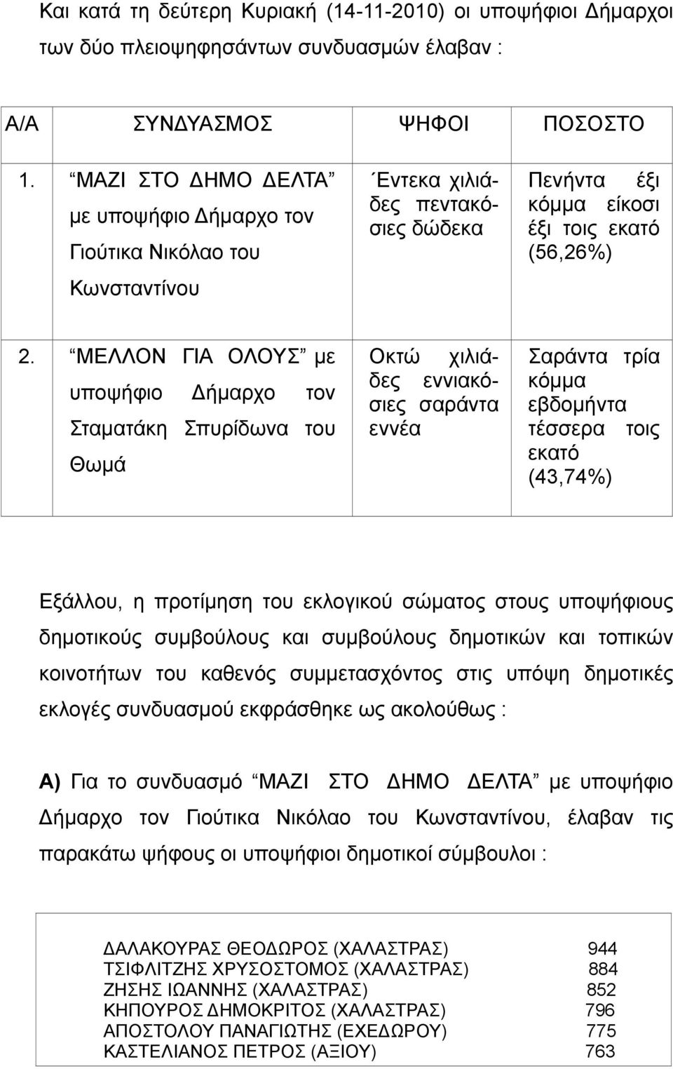 ΜΕΛΛΟΝ ΓΙΑ ΟΛΟΥΣ με υποψήφιο Δήμαρχο τον Σταματάκη Σπυρίδωνα του Θωμά Οκτώ χιλιάδες εννιακόσιες σαράντα εννέα Σαράντα τρία κόμμα εβδομήντα τέσσερα τοις εκατό (43,74%) Εξάλλου, η προτίμηση του