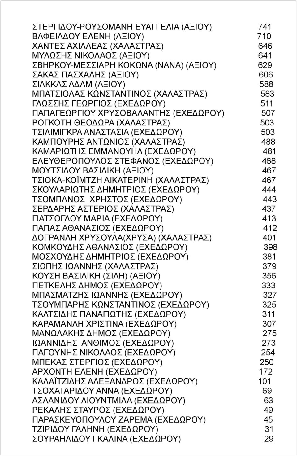 (ΕΧΕΔΩΡΟΥ) 503 ΚΑΜΠΟΥΡΗΣ ΑΝΤΩΝΙΟΣ (ΧΑΛΑΣΤΡΑΣ) 488 ΚΑΜΑΡΙΩΤΗΣ ΕΜΜΑΝΟΥΗΛ (ΕΧΕΔΩΡΟΥ) 481 ΕΛΕΥΘΕΡΟΠΟΥΛΟΣ ΣΤΕΦΑΝΟΣ (ΕΧΕΔΩΡΟΥ) 468 ΜΟΥΤΣΙΔΟΥ ΒΑΣΙΛΙΚΗ (ΑΞΙΟΥ) 467 ΤΣΙΟΚΑ-ΚΟΪΜΤΖΗ ΑΙΚΑΤΕΡΙΝΗ (ΧΑΛΑΣΤΡΑΣ) 467