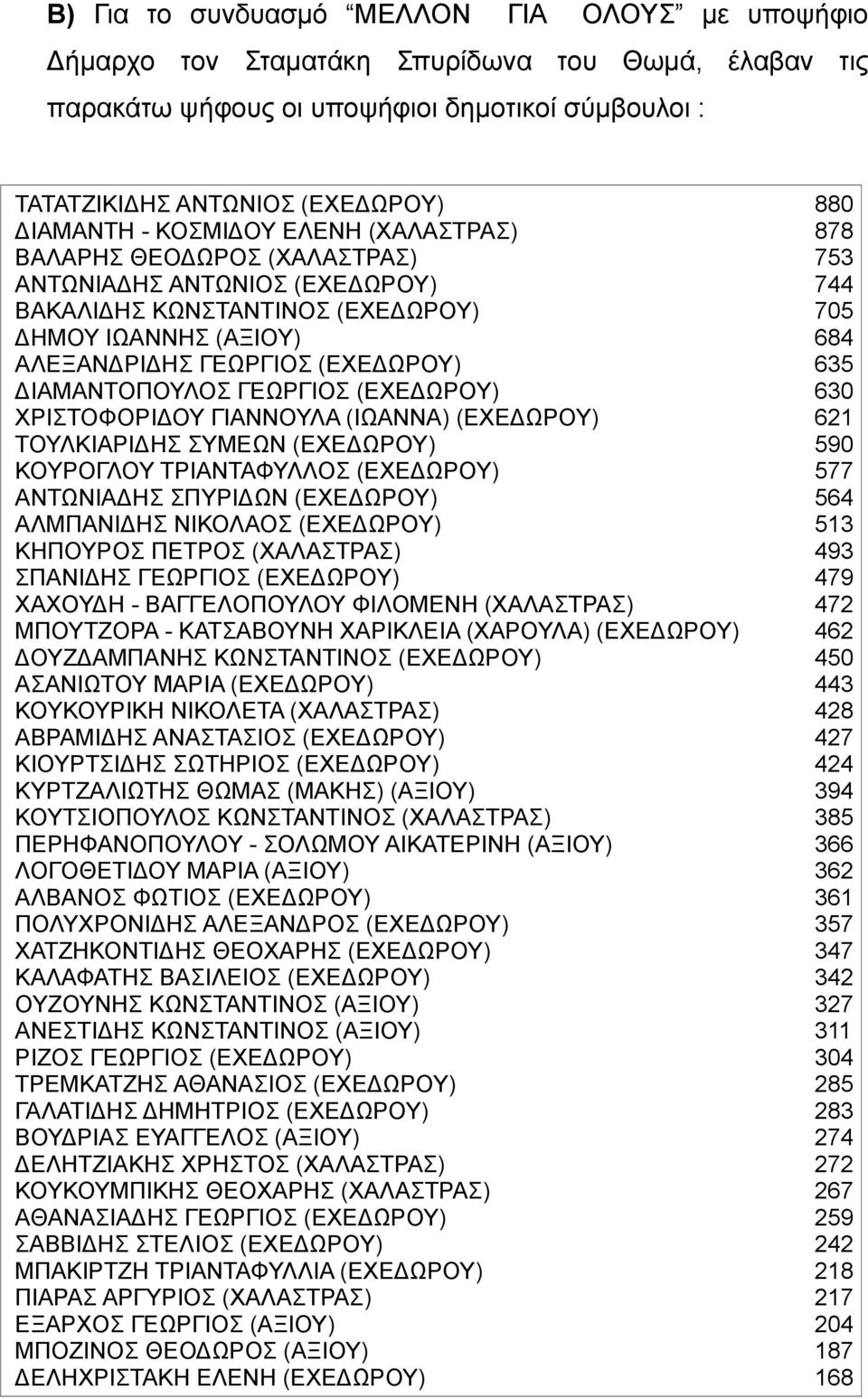 635 ΔΙΑΜΑΝΤΟΠΟΥΛΟΣ ΓΕΩΡΓΙΟΣ (ΕΧΕΔΩΡΟΥ) 630 ΧΡΙΣΤΟΦΟΡΙΔΟΥ ΓΙΑΝΝΟΥΛΑ (ΙΩΑΝΝΑ) (ΕΧΕΔΩΡΟΥ) 621 ΤΟΥΛΚΙΑΡΙΔΗΣ ΣΥΜΕΩΝ (ΕΧΕΔΩΡΟΥ) 590 ΚΟΥΡΟΓΛΟΥ ΤΡΙΑΝΤΑΦΥΛΛΟΣ (ΕΧΕΔΩΡΟΥ) 577 ΑΝΤΩΝΙΑΔΗΣ ΣΠΥΡΙΔΩΝ (ΕΧΕΔΩΡΟΥ) 564