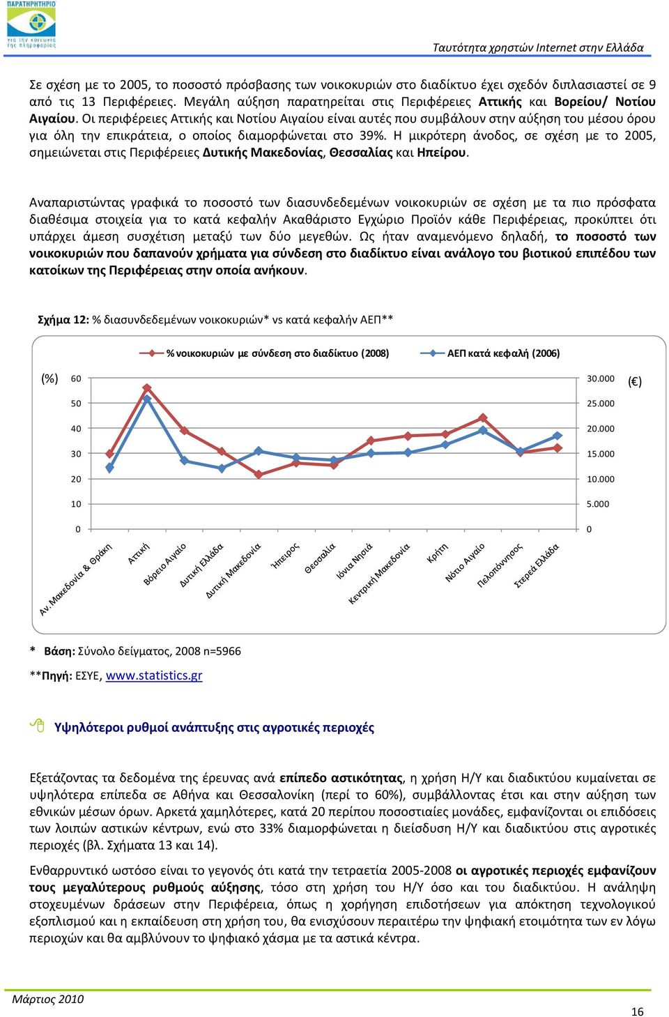 Οι περιφέρειες Αττικής και Νοτίου Αιγαίου είναι αυτές που συμβάλουν στην αύξηση του μέσου όρου για όλη την επικράτεια, ο οποίος διαμορφώνεται στο 39%.