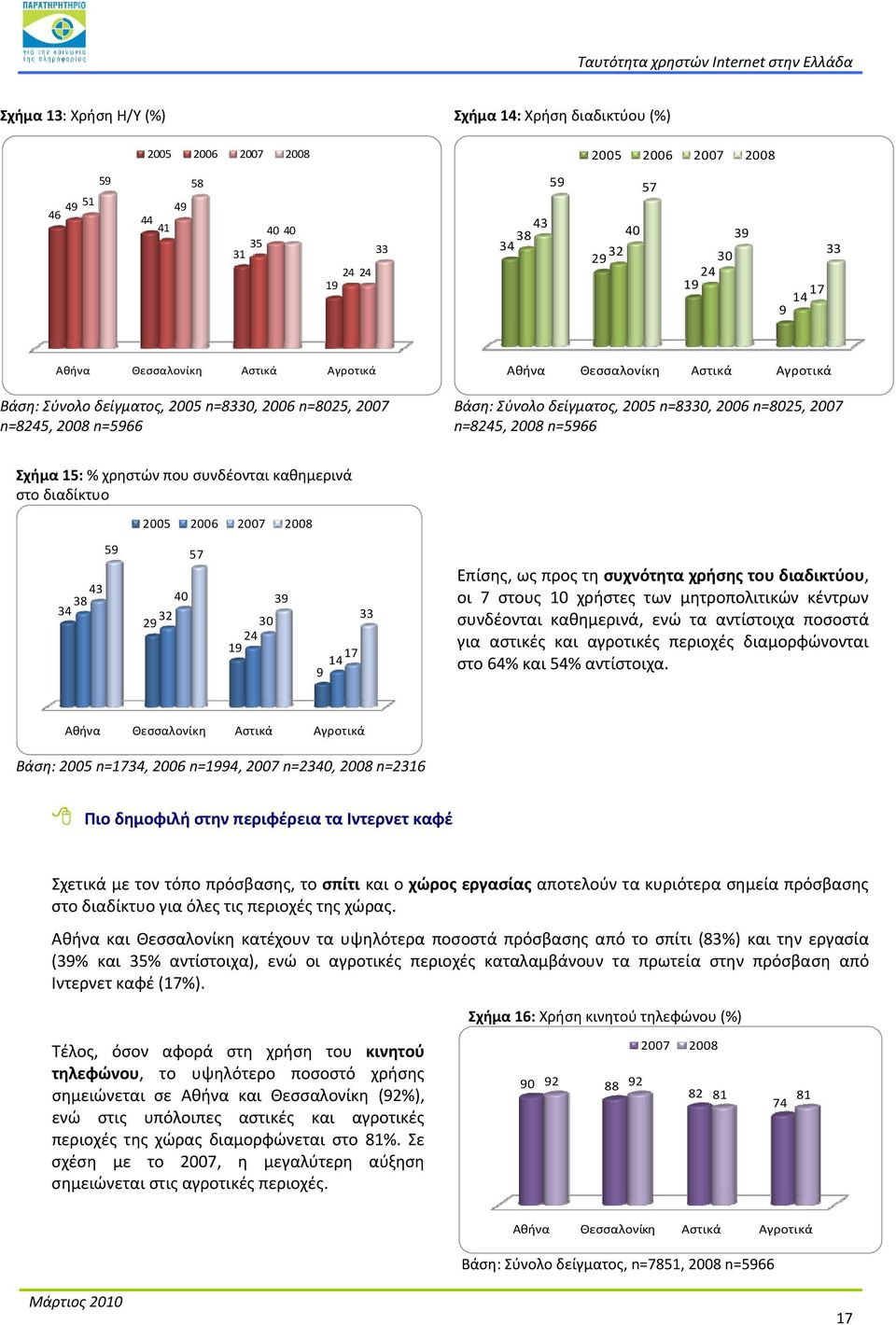 2008 n=5966 Σχήμα 15: % χρηστών που συνδέονται καθημερινά στο διαδίκτυο 2005 2006 2007 2008 59 57 43 38 34 40 32 29 39 30 24 19 33 17 14 9 Επίσης, ως προς τη συχνότητα χρήσης του διαδικτύου, οι 7