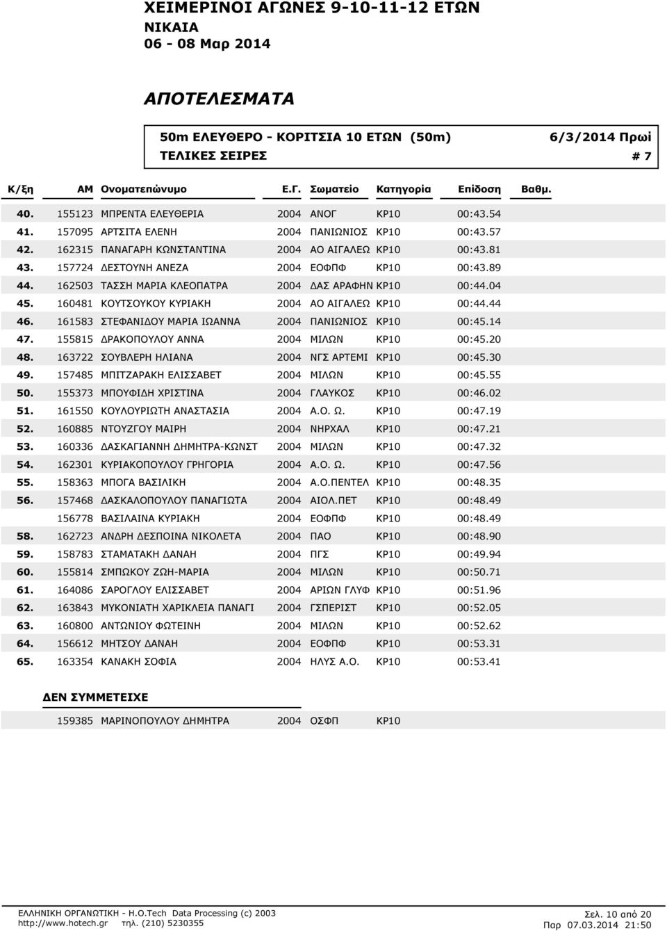 00:489 162503 ΤΑΣΣΗ ΜΑΡΙΑ ΚΛΕΟΠΑΤΡΑ 2004 ΑΣ ΑΡΑΦΗΝ ΚΡ10 00:404 160481 ΚΟΥΤΣΟΥΚΟΥ ΚΥΡΙΑΚΗ 2004 ΑΟ ΑΙΓΑΛΕΩ ΚΡ10 00:444 161583 ΣΤΕΦΑΝΙ ΟΥ ΜΑΡΙΑ ΙΩΑΝΝΑ 2004 ΠΑΝΙΩΝΙΟΣ ΚΡ10 00:414 155815 ΡΑΚΟΠΟΥΛΟΥ ΑΝΝΑ