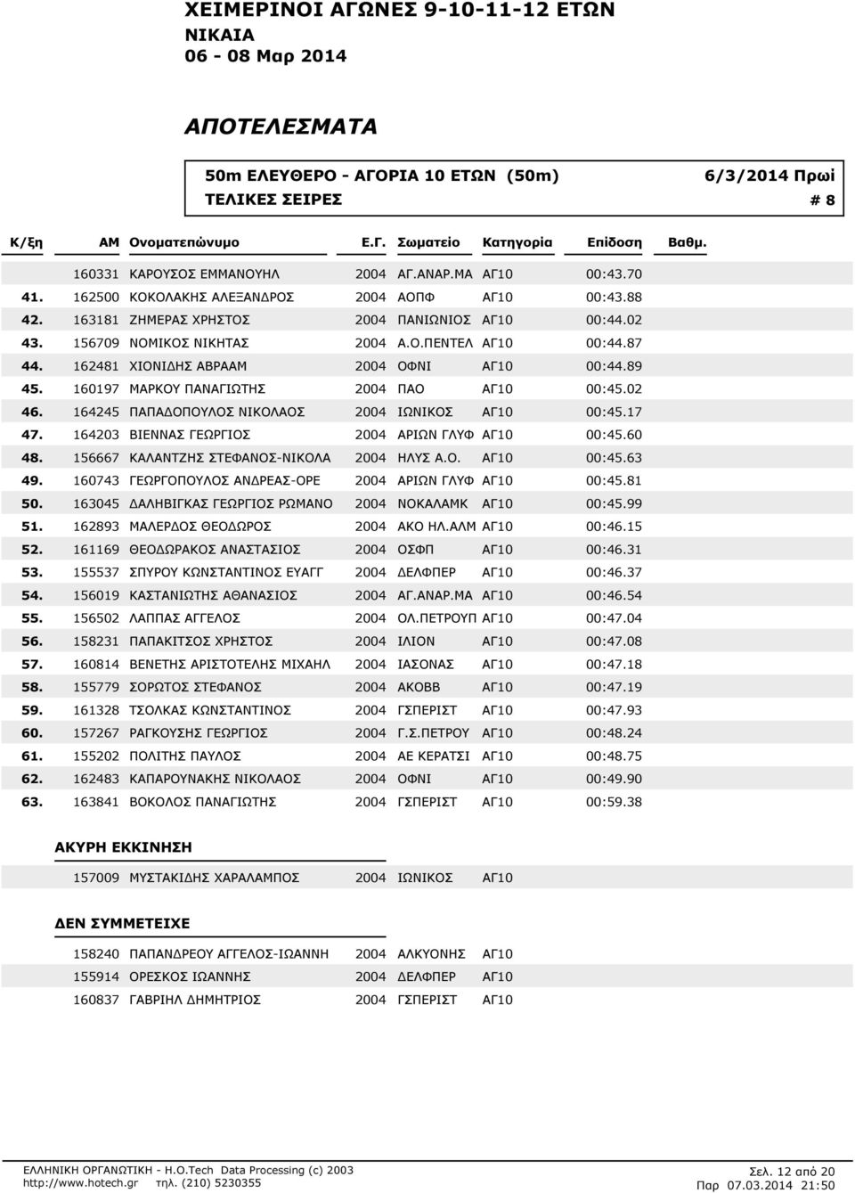 ΟΛΑΚΗΣ ΑΛΕΞΑΝ ΡΟΣ 2004 ΑΟΠΦ ΑΓ10 00:488 163181 ΖΗΜΕΡΑΣ ΧΡΗΣΤΟΣ 2004 ΠΑΝΙΩΝΙΟΣ ΑΓ10 00:402 156709 ΝΟΜΙΚΟΣ ΝΙΚΗΤΑΣ 2004 Α.Ο.ΠΕΝΤΕΛ ΑΓ10 00:487 162481 ΧΙΟΝΙ ΗΣ ΑΒΡΑ 2004 ΟΦΝΙ ΑΓ10 00:489 160197 ΜΑΡΚΟΥ