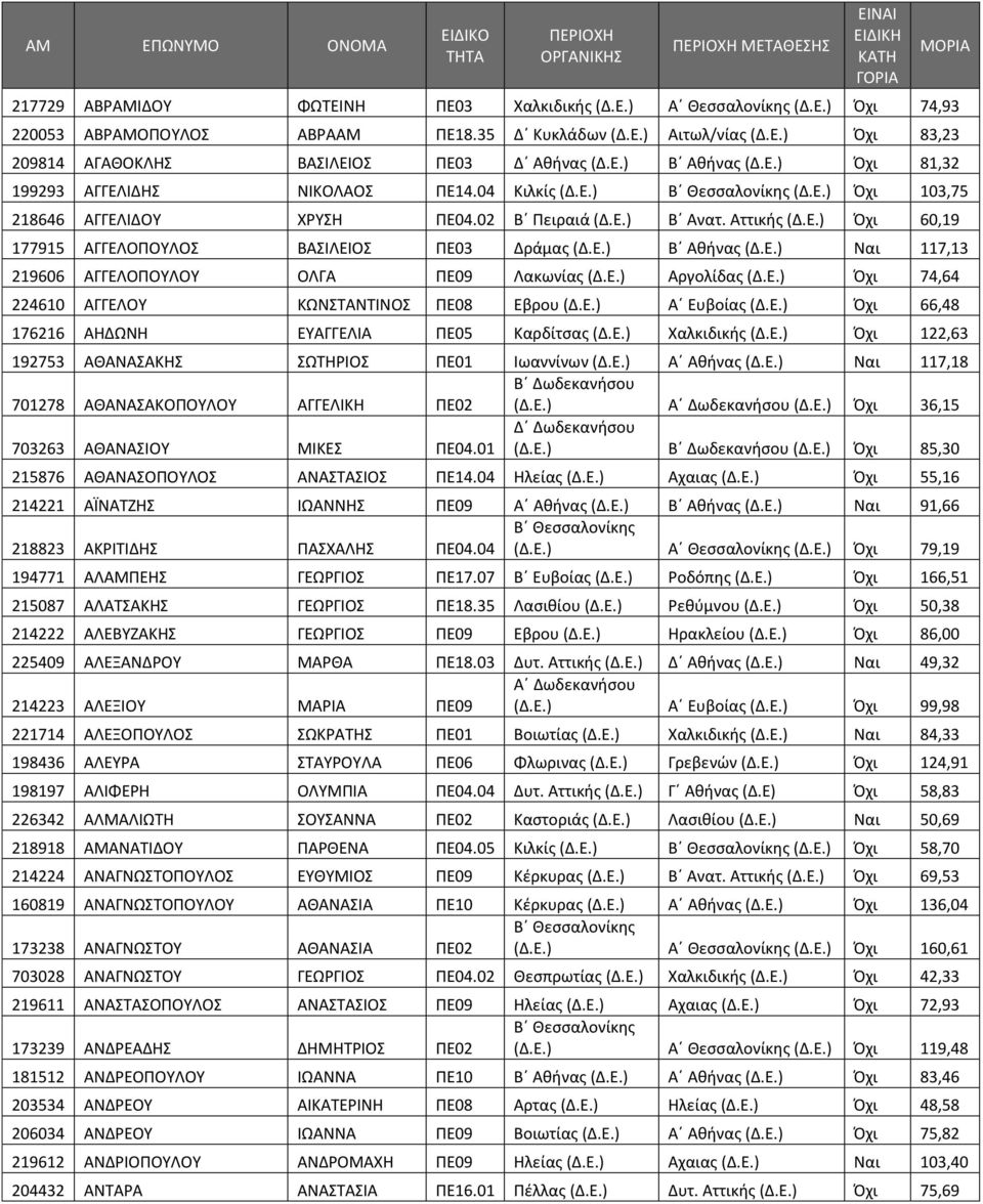 Ε.) Β Αθήνας (Δ.Ε.) Ναι 117,13 219606 ΑΓΓΕΛΟΠΟΥΛΟΥ ΟΛΓΑ ΠΕ09 Λακωνίας (Δ.Ε.) Αργολίδας (Δ.Ε.) Όχι 74,64 224610 ΑΓΓΕΛΟΥ ΚΩΝΣΤΑΝΤΙΝΟΣ ΠΕ08 Εβρου (Δ.Ε.) Α Ευβοίας (Δ.Ε.) Όχι 66,48 176216 ΑΗΔΩΝΗ ΕΥΑΓΓΕΛΙΑ ΠΕ05 Καρδίτσας (Δ.
