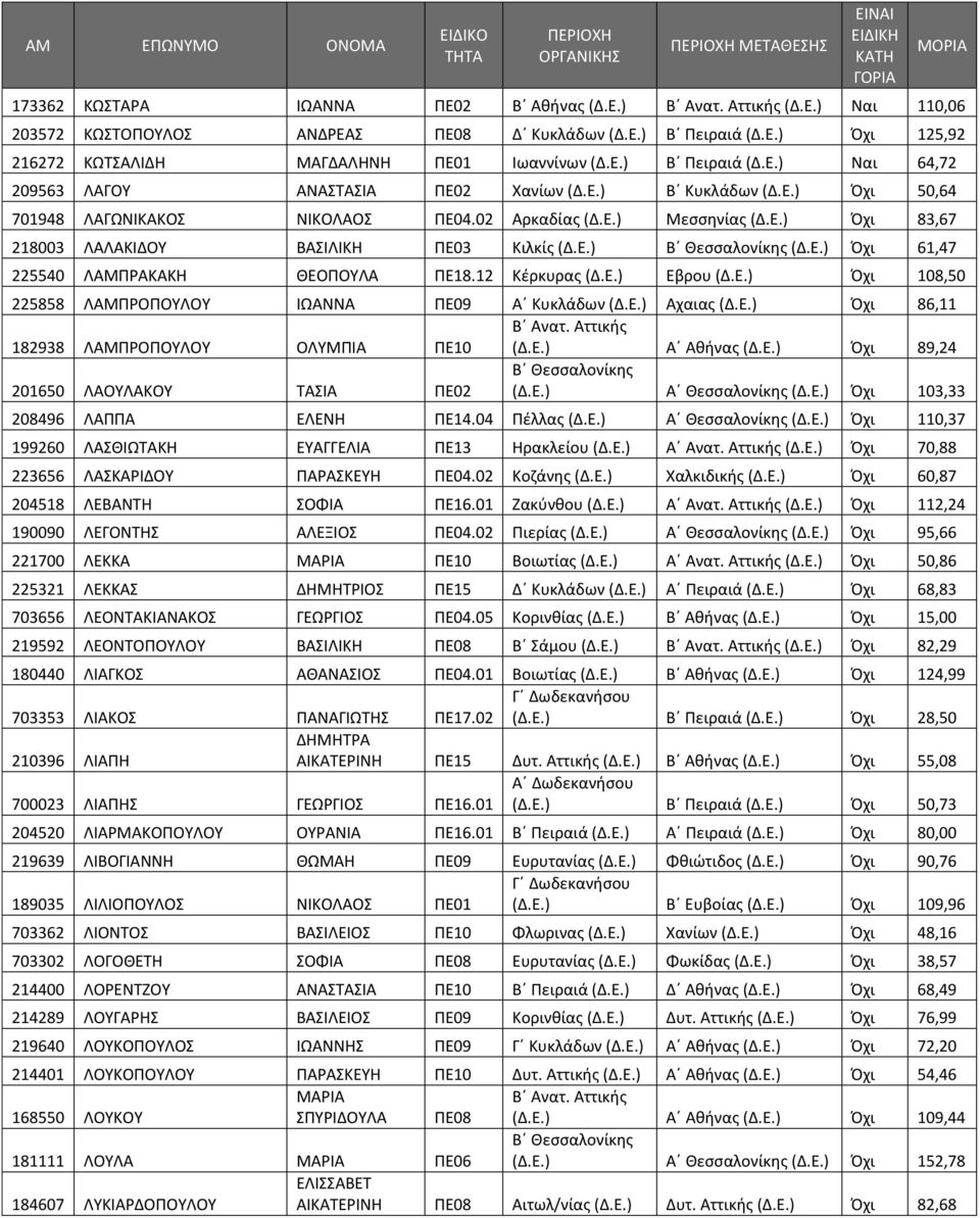 Ε.) (Δ.Ε.) Όχι 61,47 225540 ΛΑΜΠΡΑΚΑΚΗ ΘΕΟΠΟΥΛΑ ΠΕ18.12 Κέρκυρας (Δ.Ε.) Εβρου (Δ.Ε.) Όχι 108,50 225858 ΛΑΜΠΡΟΠΟΥΛΟΥ ΙΩΑΝΝΑ ΠΕ09 Α Κυκλάδων (Δ.Ε.) Αχαιας (Δ.Ε.) Όχι 86,11 182938 ΛΑΜΠΡΟΠΟΥΛΟΥ ΟΛΥΜΠΙΑ ΠΕ10 Β Ανατ.