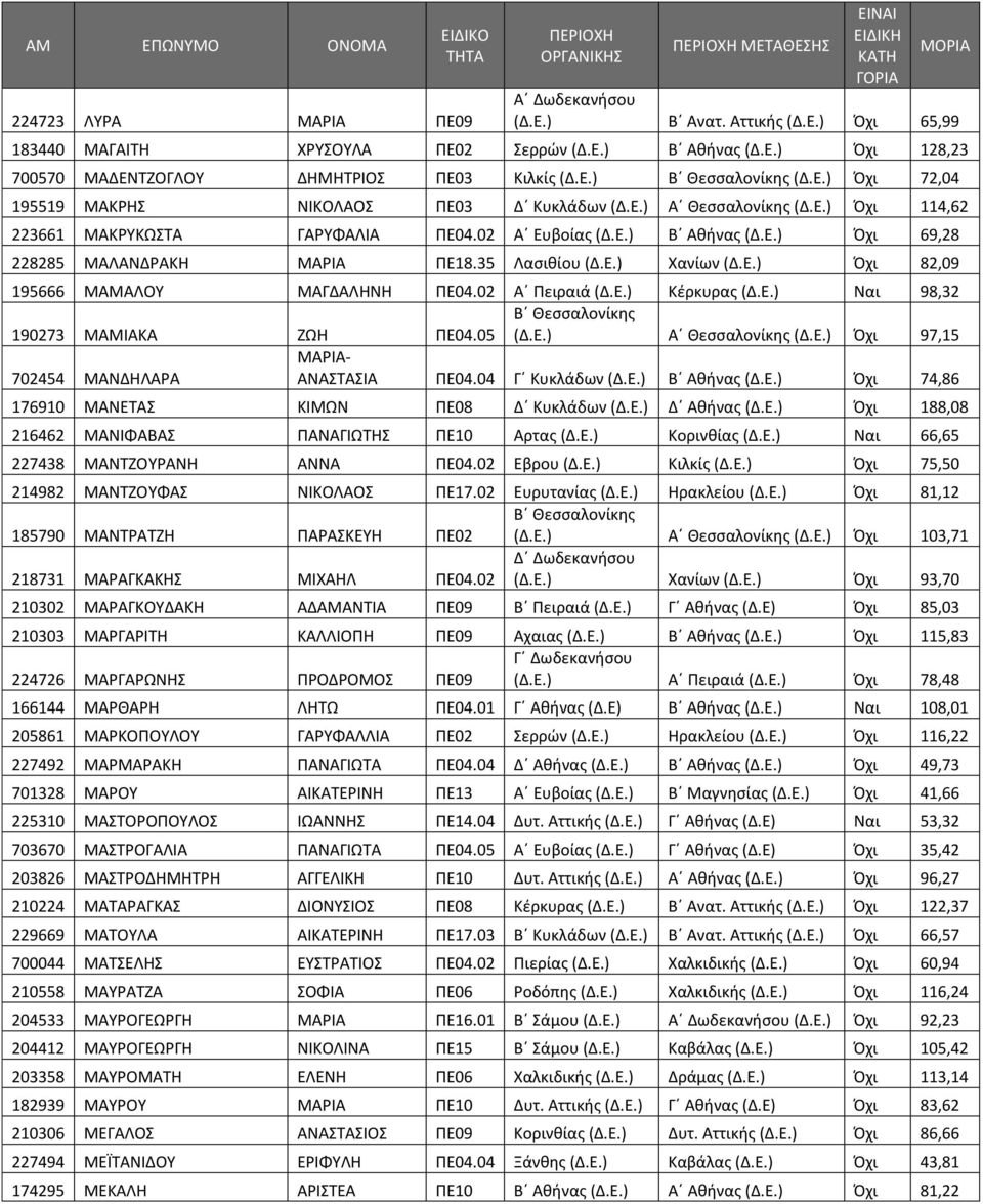 02 Α Πειραιά (Δ.Ε.) Κέρκυρας (Δ.Ε.) Ναι 98,32 190273 ΜΑΜΙΑΚΑ ΖΩΗ ΠΕ04.05 (Δ.Ε.) Α Θεσσαλονίκης (Δ.Ε.) Όχι 97,15 702454 ΜΑΝΔΗΛΑΡΑ ΜΑΡΙΑ- ΑΝΑΣΤΑΣΙΑ ΠΕ04.04 Γ Κυκλάδων (Δ.Ε.) Β Αθήνας (Δ.Ε.) Όχι 74,86 176910 ΜΑΝΕΤΑΣ ΚΙΜΩΝ ΠΕ08 Δ Κυκλάδων (Δ.