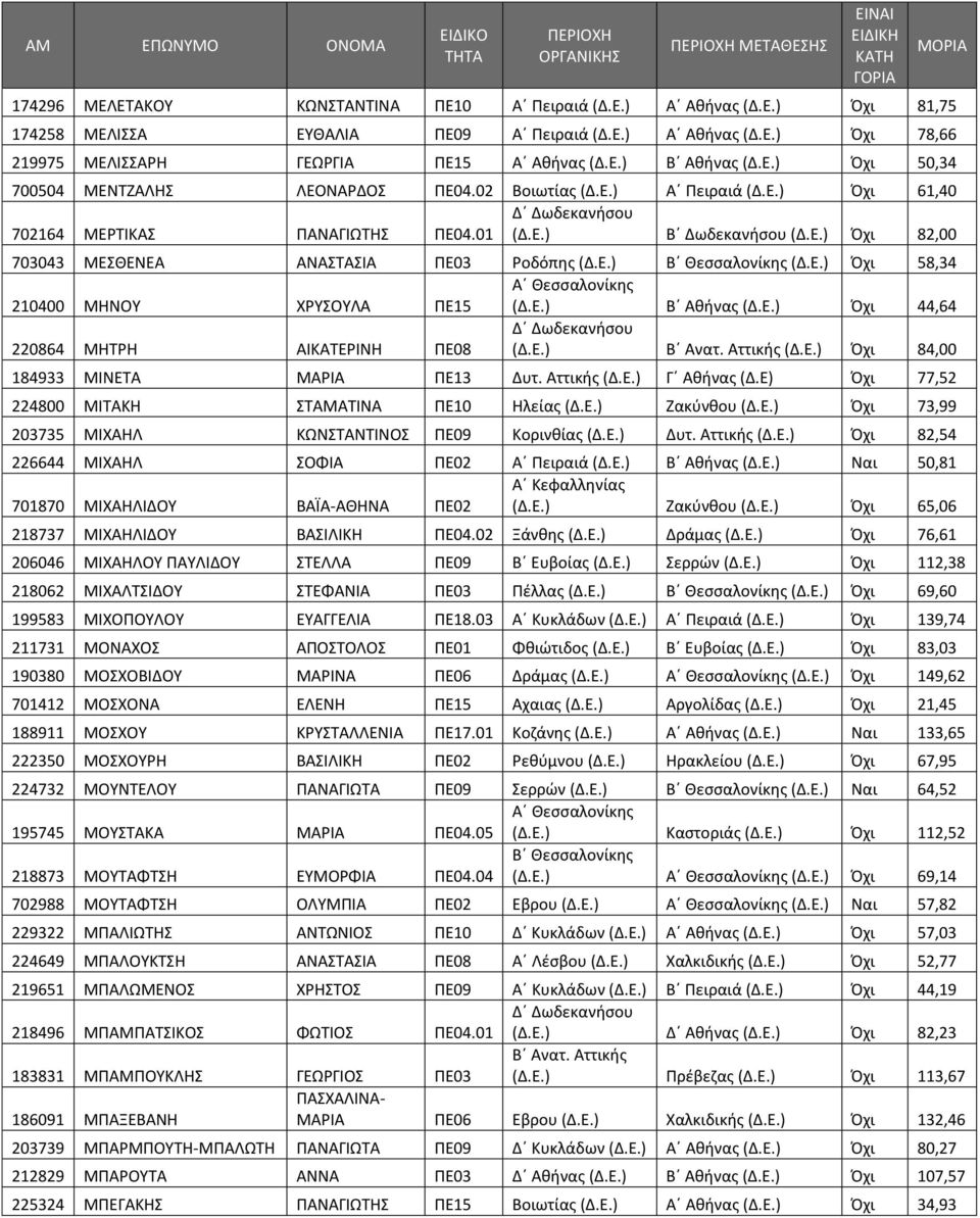 Ε.) (Δ.Ε.) Όχι 58,34 210400 ΜΗΝΟΥ ΧΡΥΣΟΥΛΑ ΠΕ15 Α Θεσσαλονίκης (Δ.Ε.) Β Αθήνας (Δ.Ε.) Όχι 44,64 220864 ΜΗΤΡΗ ΑΙΚΑΤΕΡΙΝΗ ΠΕ08 (Δ.Ε.) Β Ανατ. Αττικής (Δ.Ε.) Όχι 84,00 184933 ΜΙΝΕΤΑ ΜΑΡΙΑ ΠΕ13 Δυτ.