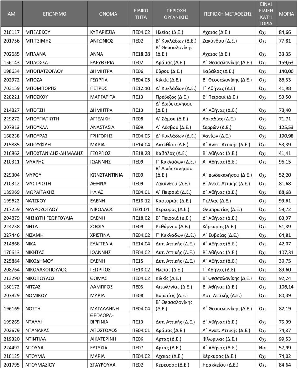 10 Δ Κυκλάδων (Δ.Ε.) Γ Αθήνας (Δ.Ε) Όχι 41,98 228221 ΜΠΟΣΚΟΥ ΜΑΡΓΑΡΙΤΑ ΠΕ13 Πρέβεζας (Δ.Ε.) Β Πειραιά (Δ.Ε.) Όχι 53,50 214827 ΜΠΟΤΣΗ ΔΗΜΗΤΡΑ ΠΕ13 (Δ.Ε.) Α Αθήνας (Δ.Ε.) Όχι 78,40 229272 ΜΠΟΥΓΙΑΤΙΩΤΗ ΑΓΓΕΛΙΚΗ ΠΕ08 Α Σάμου (Δ.