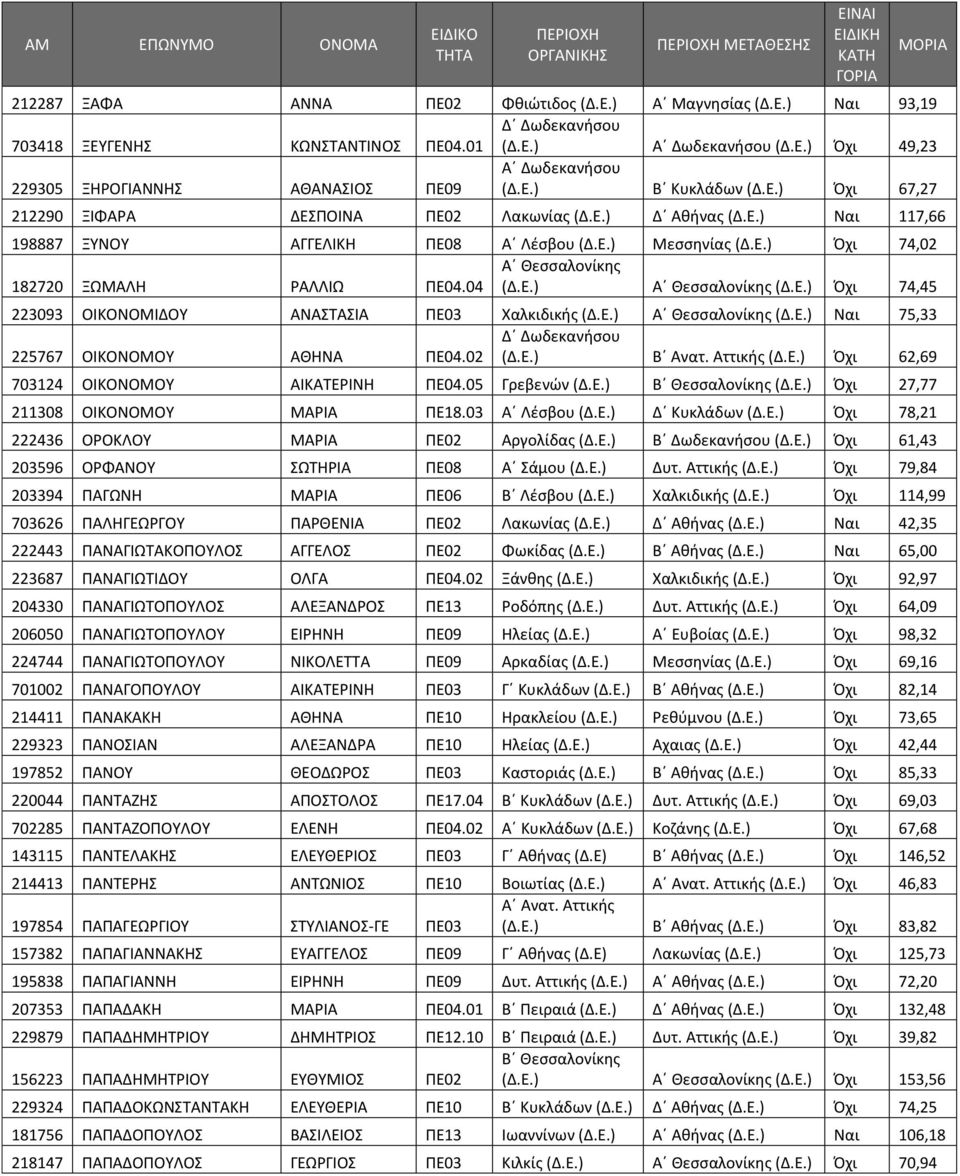Ε.) Α Θεσσαλονίκης (Δ.Ε.) Ναι 75,33 225767 ΟΙΚΟΝΟΜΟΥ ΑΘΗΝΑ ΠΕ04.02 (Δ.Ε.) Β Ανατ. Αττικής (Δ.Ε.) Όχι 62,69 703124 ΟΙΚΟΝΟΜΟΥ ΑΙΚΑΤΕΡΙΝΗ ΠΕ04.05 Γρεβενών (Δ.Ε.) (Δ.Ε.) Όχι 27,77 211308 ΟΙΚΟΝΟΜΟΥ ΜΑΡΙΑ ΠΕ18.