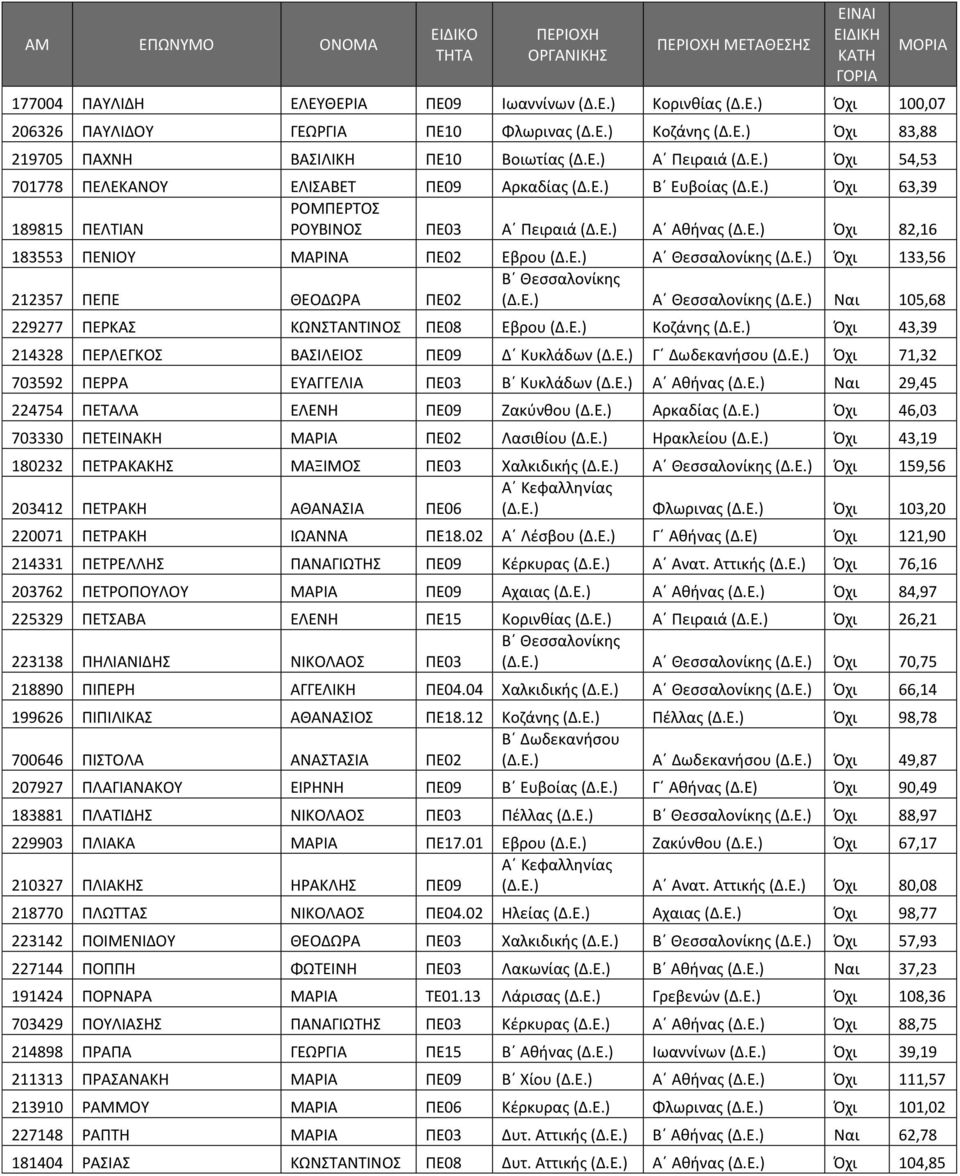Ε.) Α Θεσσαλονίκης (Δ.Ε.) Όχι 133,56 212357 ΠΕΠΕ ΘΕΟΔΩΡΑ ΠΕ02 (Δ.Ε.) Α Θεσσαλονίκης (Δ.Ε.) Ναι 105,68 229277 ΠΕΡΚΑΣ ΚΩΝΣΤΑΝΤΙΝΟΣ ΠΕ08 Εβρου (Δ.Ε.) Κοζάνης (Δ.Ε.) Όχι 43,39 214328 ΠΕΡΛΕΓΚΟΣ ΒΑΣΙΛΕΙΟΣ ΠΕ09 Δ Κυκλάδων (Δ.