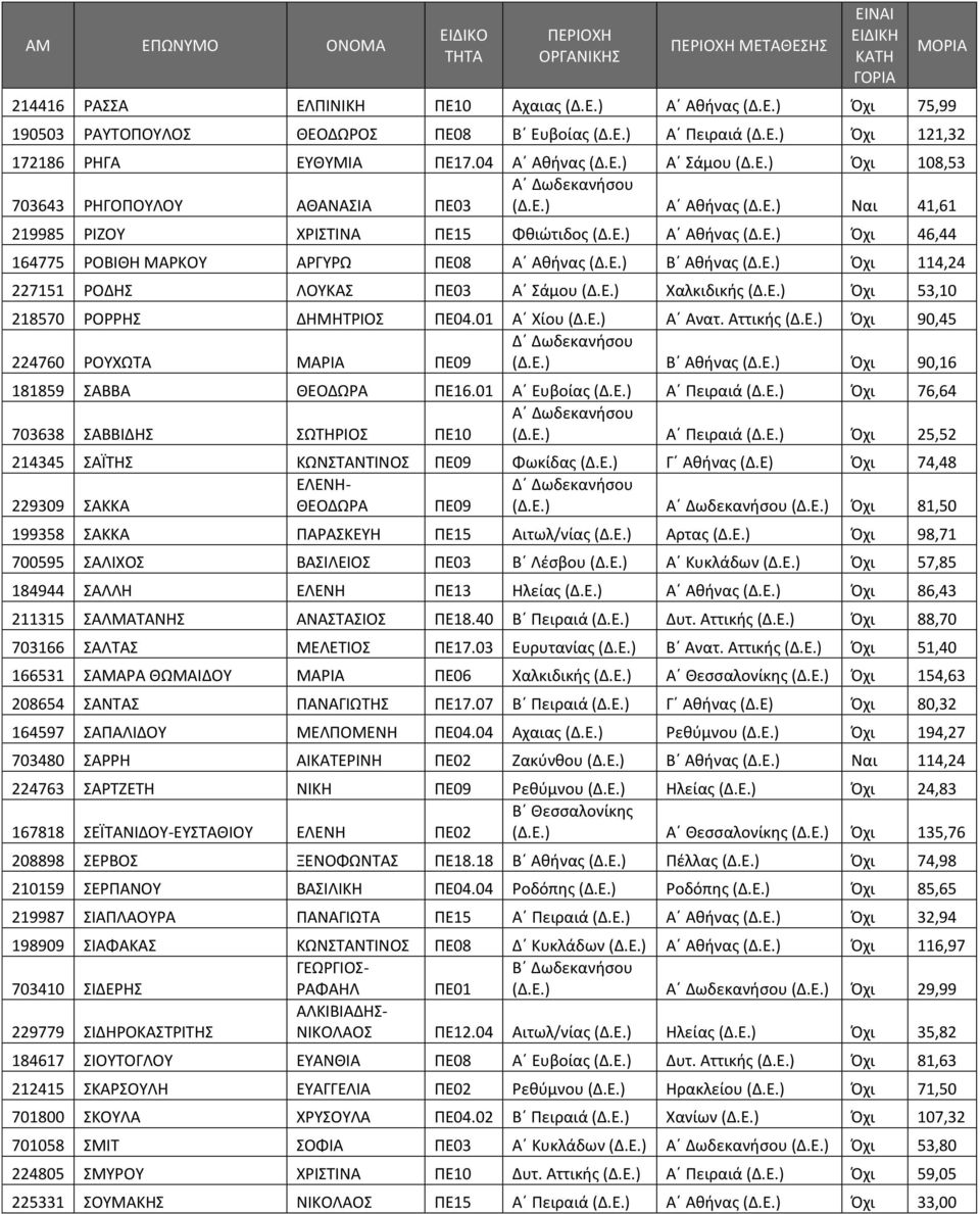Ε.) Όχι 114,24 227151 ΡΟΔΗΣ ΛΟΥΚΑΣ ΠΕ03 Α Σάμου (Δ.Ε.) Χαλκιδικής (Δ.Ε.) Όχι 53,10 218570 ΡΟΡΡΗΣ ΔΗΜΗΤΡΙΟΣ ΠΕ04.01 Α Χίου (Δ.Ε.) Α Ανατ. Αττικής (Δ.Ε.) Όχι 90,45 224760 ΡΟΥΧΩΤΑ ΜΑΡΙΑ ΠΕ09 (Δ.Ε.) Β Αθήνας (Δ.