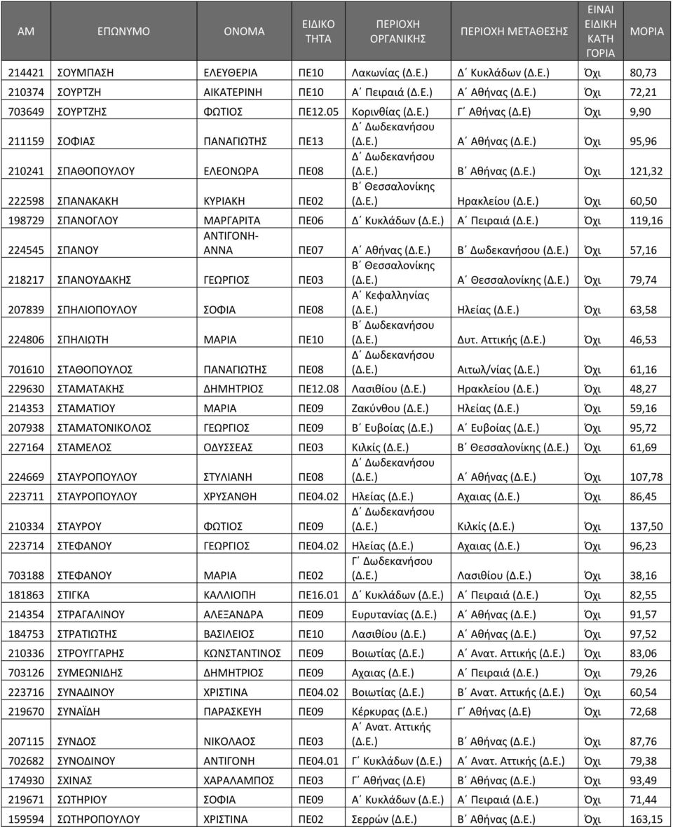 Ε.) Ηρακλείου (Δ.Ε.) Όχι 60,50 198729 ΣΠΑΝΟΓΛΟΥ ΜΑΡΓΑΡΙΤΑ ΠΕ06 Δ Κυκλάδων (Δ.Ε.) Α Πειραιά (Δ.Ε.) Όχι 119,16 224545 ΣΠΑΝΟΥ ΑΝΤΙΓΟΝΗ- ΑΝΝΑ ΠΕ07 Α Αθήνας (Δ.Ε.) (Δ.Ε.) Όχι 57,16 218217 ΣΠΑΝΟΥΔΑΚΗΣ ΓΕΩΡΓΙΟΣ ΠΕ03 (Δ.