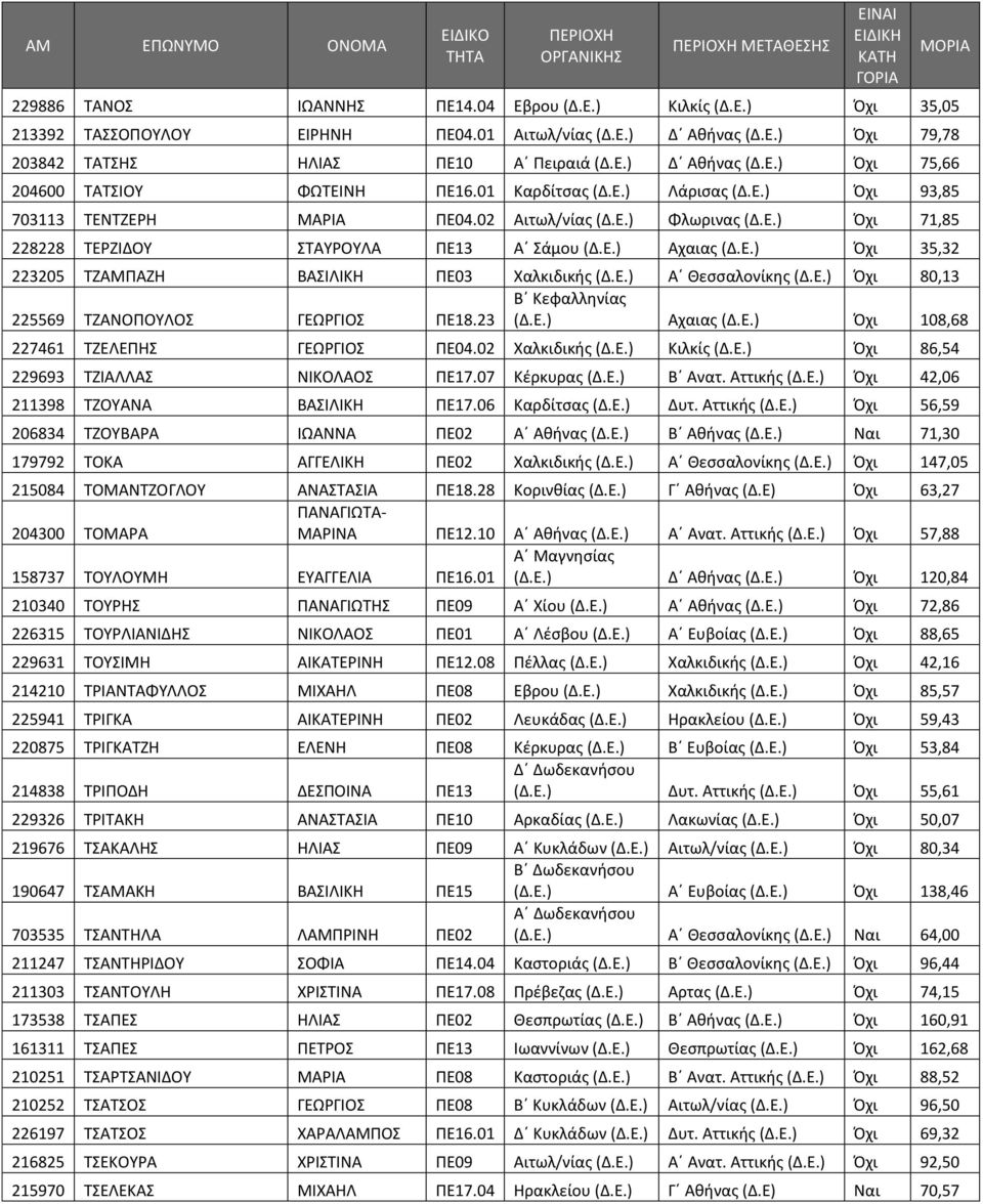 Ε.) Α Θεσσαλονίκης (Δ.Ε.) Όχι 80,13 Β Κεφαλληνίας 225569 ΤΖΑΝΟΠΟΥΛΟΣ ΓΕΩΡΓΙΟΣ ΠΕ18.23 (Δ.Ε.) Αχαιας (Δ.Ε.) Όχι 108,68 227461 ΤΖΕΛΕΠΗΣ ΓΕΩΡΓΙΟΣ ΠΕ04.02 Χαλκιδικής (Δ.Ε.) Κιλκίς (Δ.Ε.) Όχι 86,54 229693 ΤΖΙΑΛΛΑΣ ΝΙΚΟΛΑΟΣ ΠΕ17.