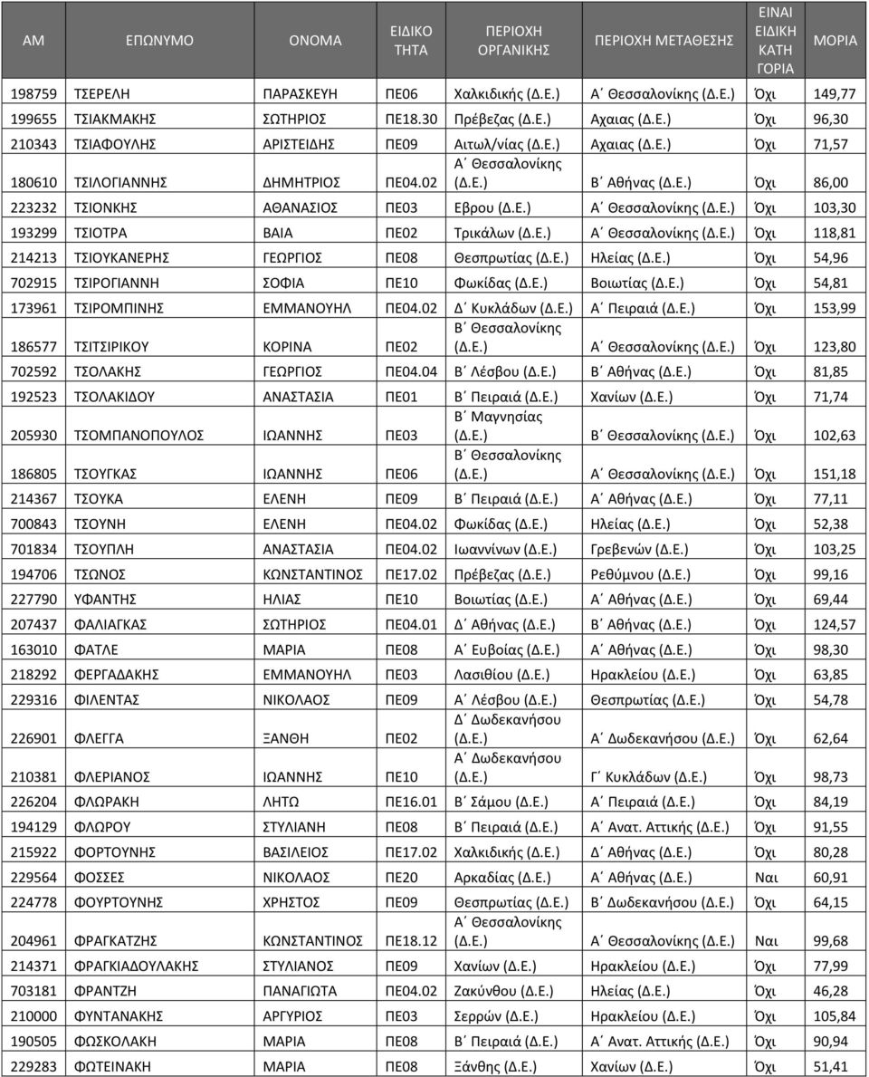 Ε.) Α Θεσσαλονίκης (Δ.Ε.) Όχι 118,81 214213 ΤΣΙΟΥΚΑΝΕΡΗΣ ΓΕΩΡΓΙΟΣ ΠΕ08 Θεσπρωτίας (Δ.Ε.) Ηλείας (Δ.Ε.) Όχι 54,96 702915 ΤΣΙΡΟΓΙΑΝΝΗ ΣΟΦΙΑ ΠΕ10 Φωκίδας (Δ.Ε.) Βοιωτίας (Δ.Ε.) Όχι 54,81 173961 ΤΣΙΡΟΜΠΙΝΗΣ ΕΜΜΑΝΟΥΗΛ ΠΕ04.