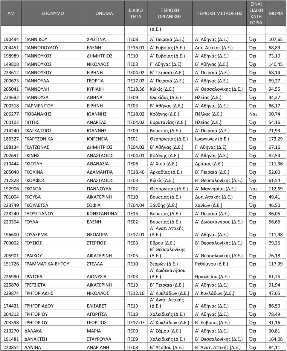 02 Α Πειραιά (Δ.Ε.) Δ Αθήνας (Δ.Ε.) Όχι 69,27 205041 ΓΙΑΝΝΟΥΛΗ ΚΥΡΙΑΚΗ ΠΕ18.36 Κιλκίς (Δ.Ε.) Α Θεσσαλονίκης (Δ.Ε.) Όχι 94,55 224692 ΓΙΑΝΝΟΥΣΑ ΑΘΗΝΑ ΠΕ09 Φωκίδας (Δ.Ε.) Ηλείας (Δ.Ε.) Όχι 44,37 700318 ΓΙΑΡΜΕΝΙΤΟΥ ΕΙΡΗΝΗ ΠΕ03 Β Αθήνας (Δ.