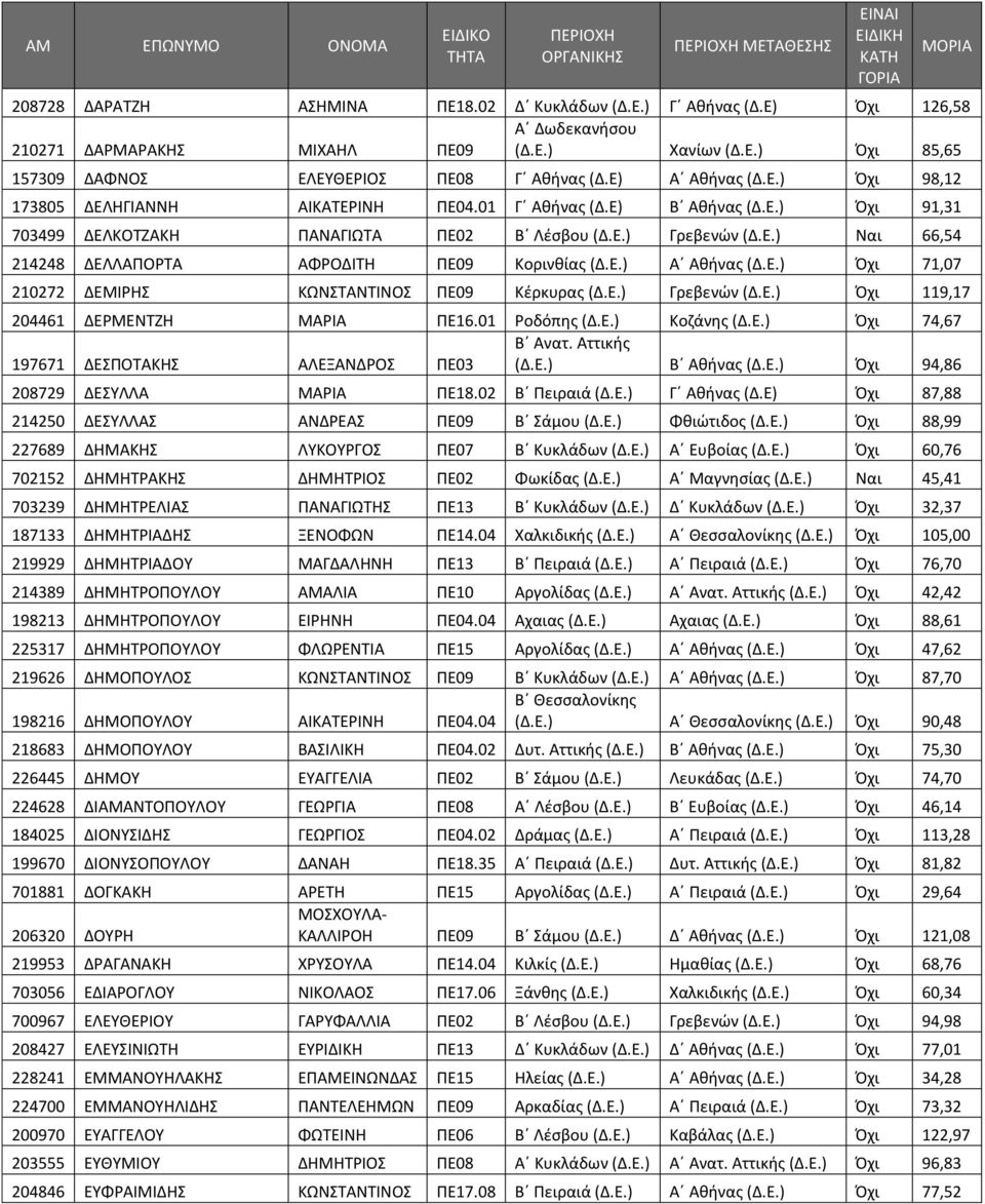 Ε.) Α Αθήνας (Δ.Ε.) Όχι 71,07 210272 ΔΕΜΙΡΗΣ ΚΩΝΣΤΑΝΤΙΝΟΣ ΠΕ09 Κέρκυρας (Δ.Ε.) Γρεβενών (Δ.Ε.) Όχι 119,17 204461 ΔΕΡΜΕΝΤΖΗ ΜΑΡΙΑ ΠΕ16.01 Ροδόπης (Δ.Ε.) Κοζάνης (Δ.Ε.) Όχι 74,67 Β Ανατ.