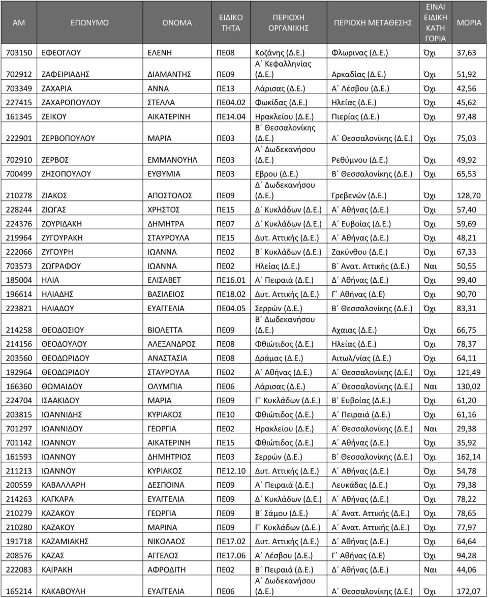 Ε.) Όχι 75,03 702910 ΖΕΡΒΟΣ ΕΜΜΑΝΟΥΗΛ ΠΕ03 (Δ.Ε.) Ρεθύμνου (Δ.Ε.) Όχι 49,92 700499 ΖΗΣΟΠΟΥΛΟΥ ΕΥΘΥΜΙΑ ΠΕ03 Εβρου (Δ.Ε.) (Δ.Ε.) Όχι 65,53 210278 ΖΙΑΚΟΣ ΑΠΟΣΤΟΛΟΣ ΠΕ09 (Δ.Ε.) Γρεβενών (Δ.Ε.) Όχι 128,70 228244 ΖΙΩΓΑΣ ΧΡΗΣΤΟΣ ΠΕ15 Δ Κυκλάδων (Δ.