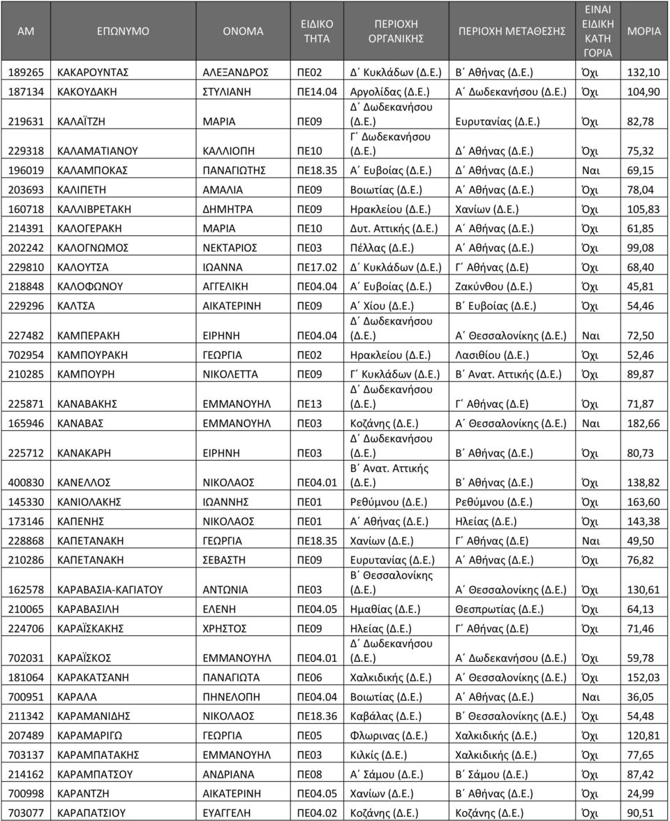 Ε.) Α Αθήνας (Δ.Ε.) Όχι 78,04 160718 ΚΑΛΛΙΒΡΕΤΑΚΗ ΔΗΜΗΤΡΑ ΠΕ09 Ηρακλείου (Δ.Ε.) Χανίων (Δ.Ε.) Όχι 105,83 214391 ΚΑΛΟΓΕΡΑΚΗ ΜΑΡΙΑ ΠΕ10 Δυτ. Αττικής (Δ.Ε.) Α Αθήνας (Δ.Ε.) Όχι 61,85 202242 ΚΑΛΟΓΝΩΜΟΣ ΝΕΚΤΑΡΙΟΣ ΠΕ03 Πέλλας (Δ.
