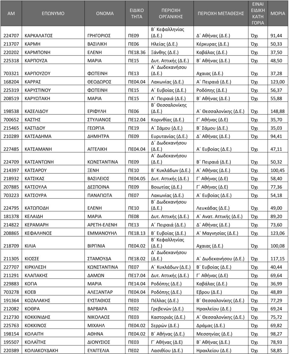 Ε.) Όχι 123,00 225319 ΚΑΡΥΣΤΙΝΟΥ ΦΩΤΕΙΝΗ ΠΕ15 Α Ευβοίας (Δ.Ε.) Ροδόπης (Δ.Ε.) Όχι 56,37 208519 ΚΑΡΥΩΤΑΚΗ ΜΑΡΙΑ ΠΕ15 Α Πειραιά (Δ.Ε.) Β Αθήνας (Δ.Ε.) Όχι 55,88 198538 ΚΑΣΕΛΙΔΟΥ ΕΡΙΦΥΛΗ ΠΕ06 (Δ.Ε.) Α Θεσσαλονίκης (Δ.