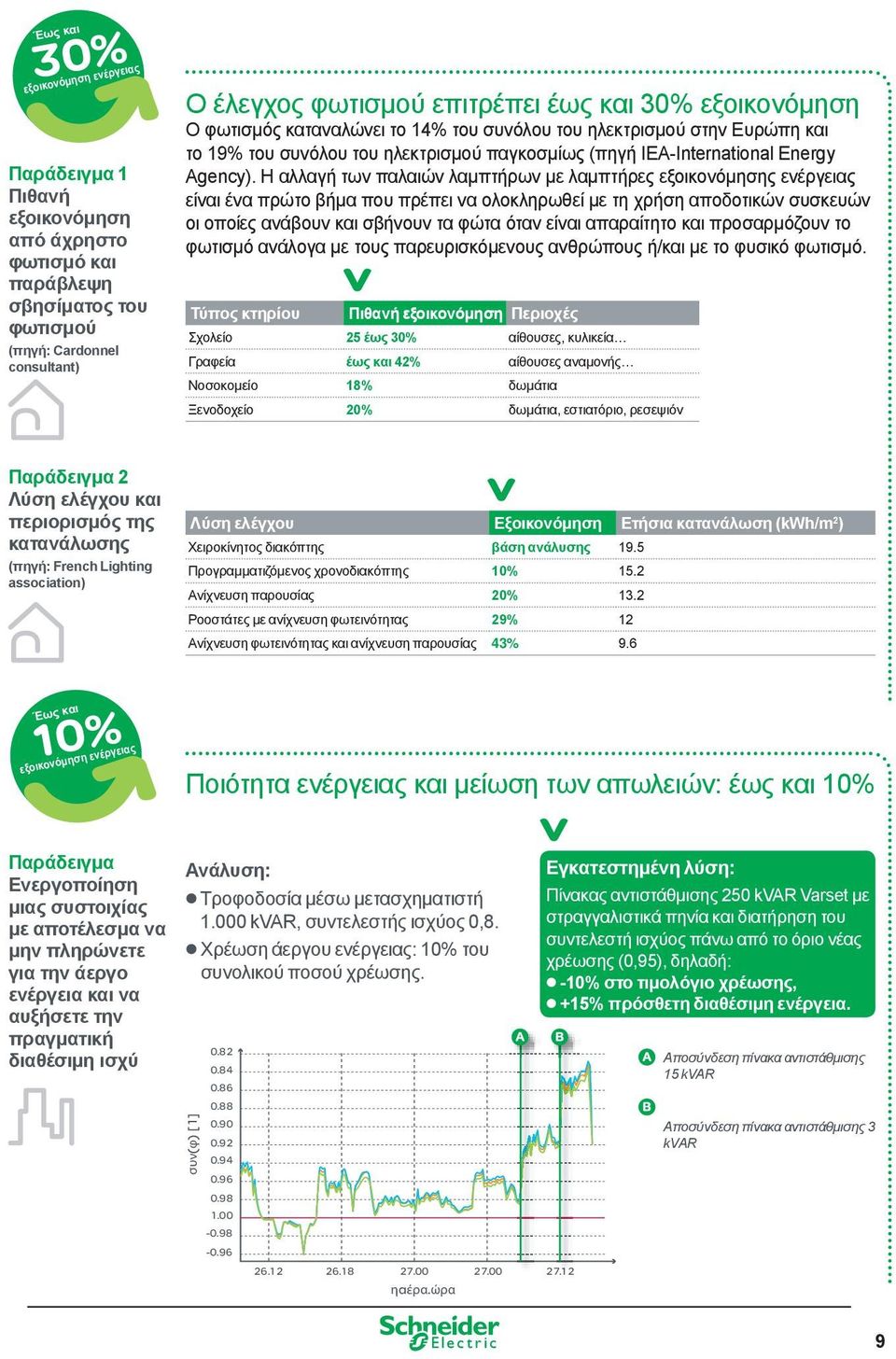 Η αλλαγή των παλαιών λαμπτήρων με λαμπτήρες εξοικονόμησης ενέργειας είναι ένα πρώτο βήμα που πρέπει να ολοκληρωθεί με τη χρήση αποδοτικών συσκευών οι οποίες ανάβουν και σβήνουν τα φώτα όταν είναι