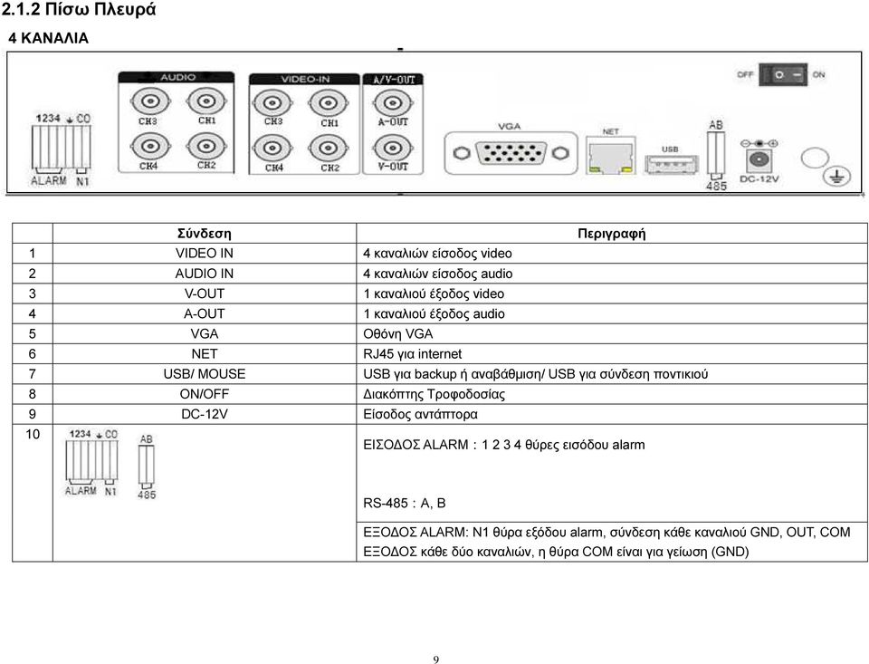 αναβάθµιση/ USB για σύνδεση ποντικιού 8 ON/OFF ιακόπτης Τροφοδοσίας 9 10 DC-12V Είσοδος αντάπτορα ΕΙΣΟ ΟΣ ALARM:1 2 3 4 θύρες εισόδου