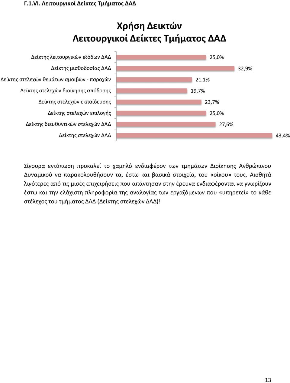 απόδοσης στελεχών εκπαίδευσης στελεχών επιλογής διευθυντικών στελεχών ΔΑΔ στελεχών ΔΑΔ 25,0% 21,1% 19,7% 23,7% 25,0% 27,6% 32,9% 43,4% Σίγουρα εντύπωση προκαλεί το χαμηλό