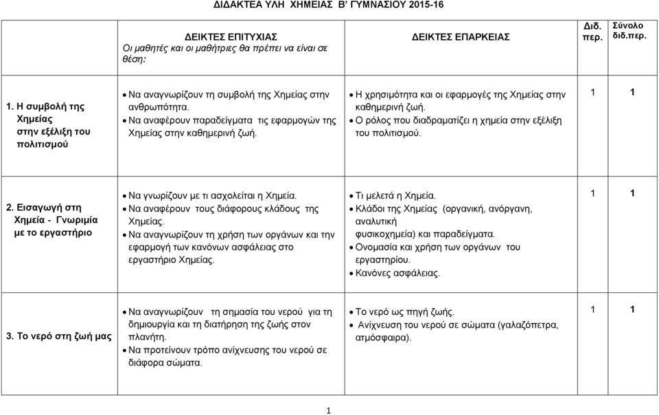 Η χρησιμότητα και οι εφαρμογές της Χημείας στην καθημερινή ζωή. Ο ρόλος που διαδραματίζει η χημεία στην εξέλιξη του πολιτισμού. 2.