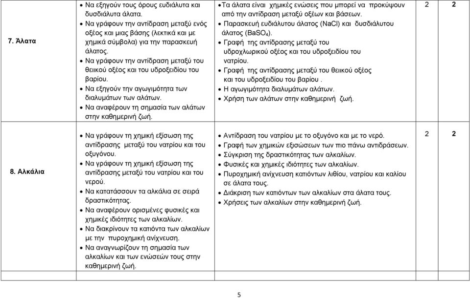 Τα άλατα είναι χημικές ενώσεις που μπορεί να προκύψουν από την αντίδραση μεταξύ οξέων και βάσεων. Παρασκευή ευδιάλυτου άλατος (NaCl) και δυσδιάλυτου άλατος (BaSO 4 ).