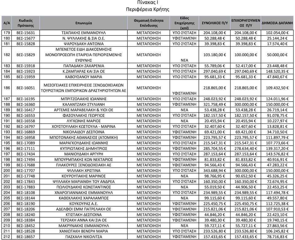 448,48 184 ΒΕΣ 15923 Κ.ΖΑΜΠΑΡΑΣ ΚΑΙ ΣΙΑ ΟΕ 297.040,69 297.040,69 148.520,35 185 ΒΕΣ 15959 ΚΑΒΟΥΣΑΝΟΥ ΜΑΡΙΑ 95.681,33 95.681,33 47.