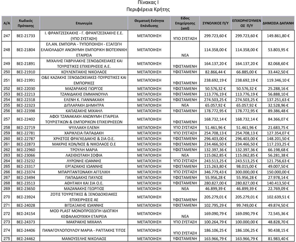 442,50 251 ΒΕΣ 21991 Ο&Ε ΚΑΖΑΚΗΣ ΞΕΝΟΔΟΧΕΙΑΚΕΣ ΤΟΥΡΙΣΤΙΚΕΣ ΚΑΙ ΕΜΠΟΡΙΚΕΣ 238.692,19 238.692,19 119.346,10 252 ΒΕΣ 22030 ΜΑΖΑΡΑΚΗΣ ΓΙΩΡΓΟΣ 50.576,32 50.576,32 25.