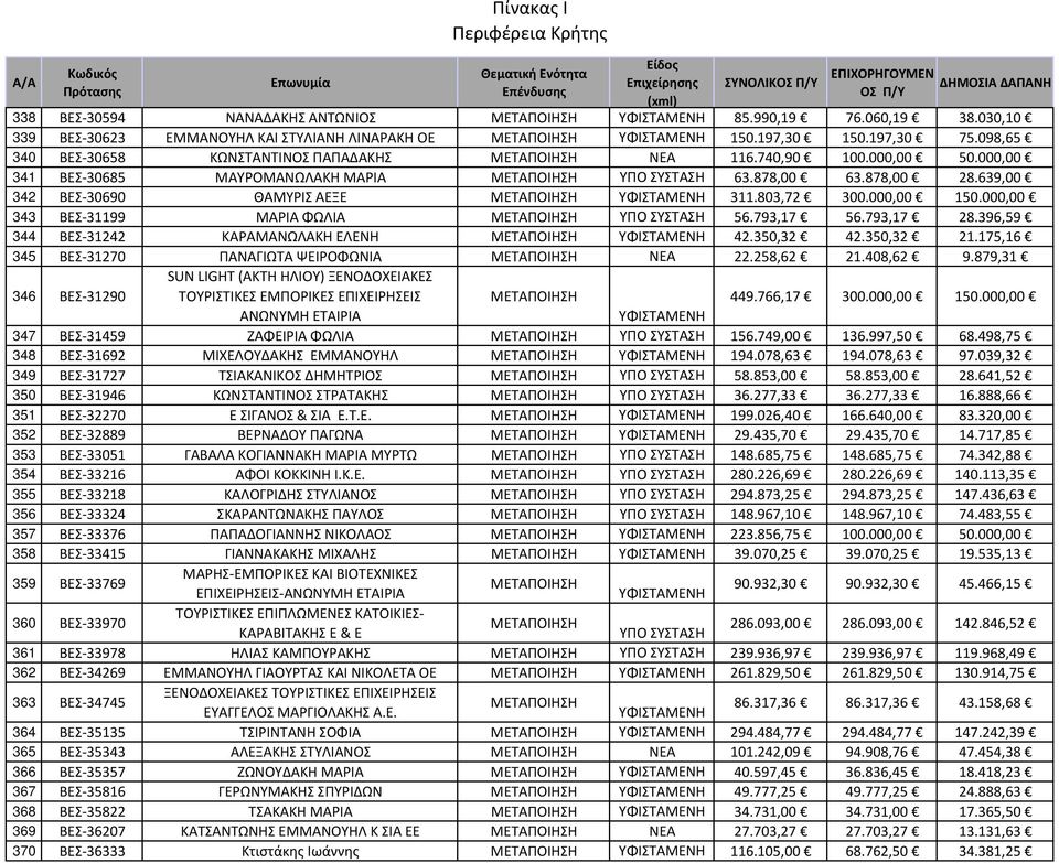 793,17 28.396,59 344 ΒΕΣ 31242 ΚΑΡΑΜΑΝΩΛΑΚΗ ΕΛΕΝΗ 42.350,32 42.350,32 21.175,16 345 ΒΕΣ 31270 ΠΑΝΑΓΙΩΤΑ ΨΕΙΡΟΦΩΝΙΑ 22.258,62 21.408,62 9.