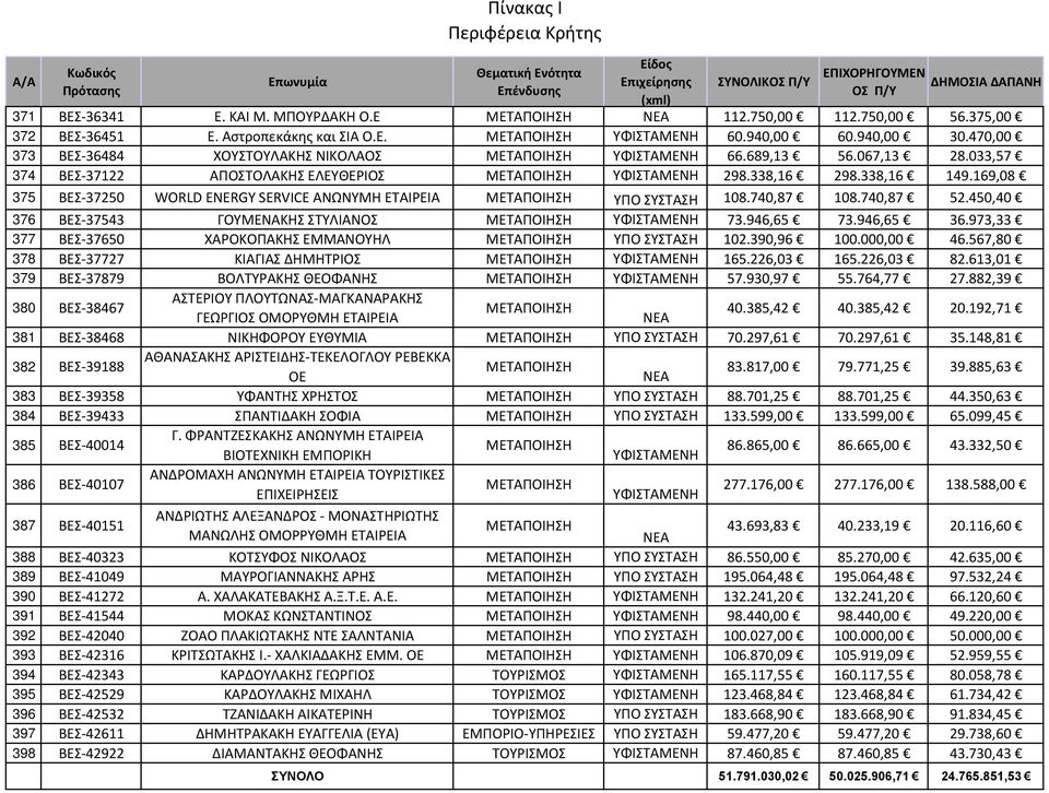 450,40 376 ΒΕΣ 37543 ΓΟΥΜΕΝΑΚΗΣ ΣΤΥΛΙΑΝΟΣ 73.946,65 73.946,65 36.973,33 377 ΒΕΣ 37650 ΧΑΡΟΚΟΠΑΚΗΣ ΕΜΜΑΝΟΥΗΛ 102.390,96 100.000,00 46.567,80 378 ΒΕΣ 37727 ΚΙΑΓΙΑΣ ΔΗΜΗΤΡΙΟΣ 165.226,03 165.226,03 82.