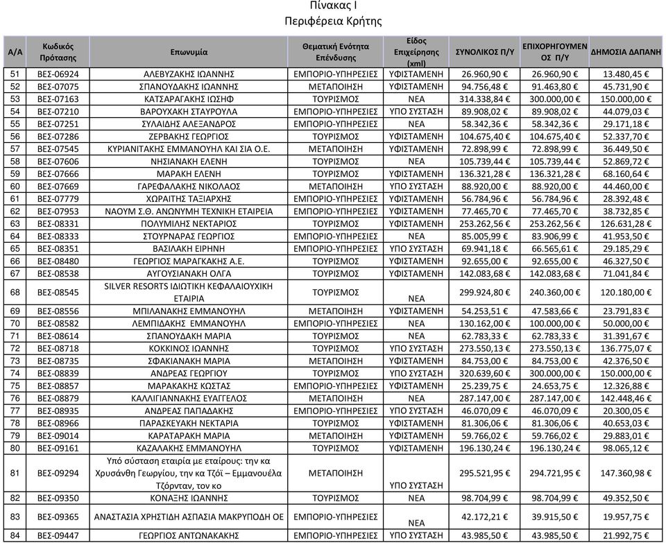 171,18 56 ΒΕΣ 07286 ΖΕΡΒΑΚΗΣ ΓΕΩΡΓΙΟΣ ΤΟΥΡΙΣΜΟΣ 104.675,40 104.675,40 52.337,70 57 ΒΕΣ 07545 ΚΥΡΙΑΝΙΤΑΚΗΣ ΕΜΜΑΝΟΥΗΛ ΚΑΙ ΣΙΑ Ο.Ε. 72.898,99 72.898,99 36.