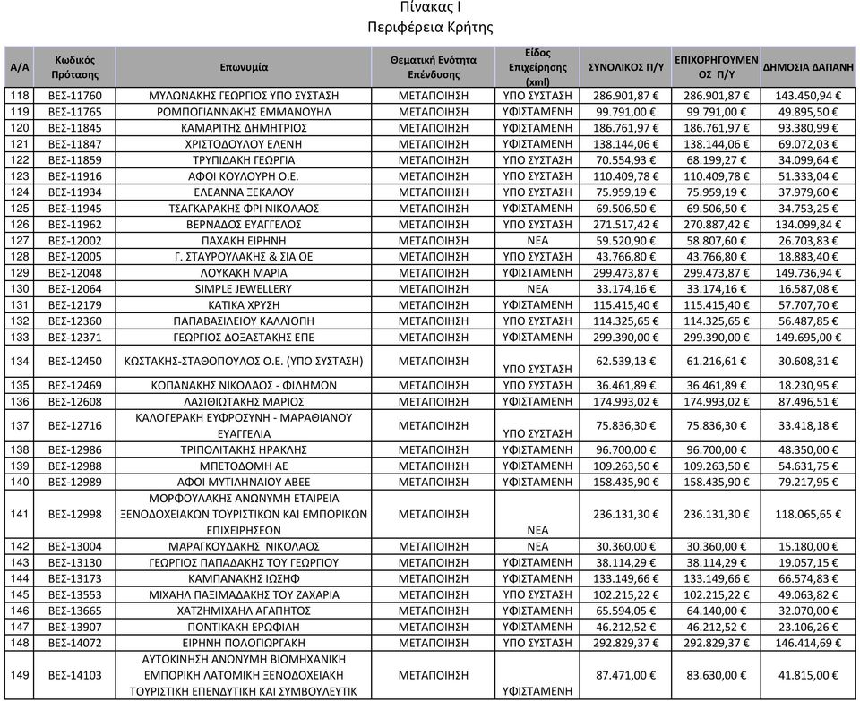 409,78 51.333,04 124 ΒΕΣ 11934 ΕΛΕΑΝΝΑ ΞΕΚΑΛΟΥ 75.959,19 75.959,19 37.979,60 125 ΒΕΣ 11945 ΤΣΑΓΚΑΡΑΚΗΣ ΦΡΙ ΝΙΚΟΛΑΟΣ 69.506,50 69.506,50 34.753,25 126 ΒΕΣ 11962 ΒΕΡΝΑΔΟΣ ΕΥΑΓΓΕΛΟΣ 271.517,42 270.