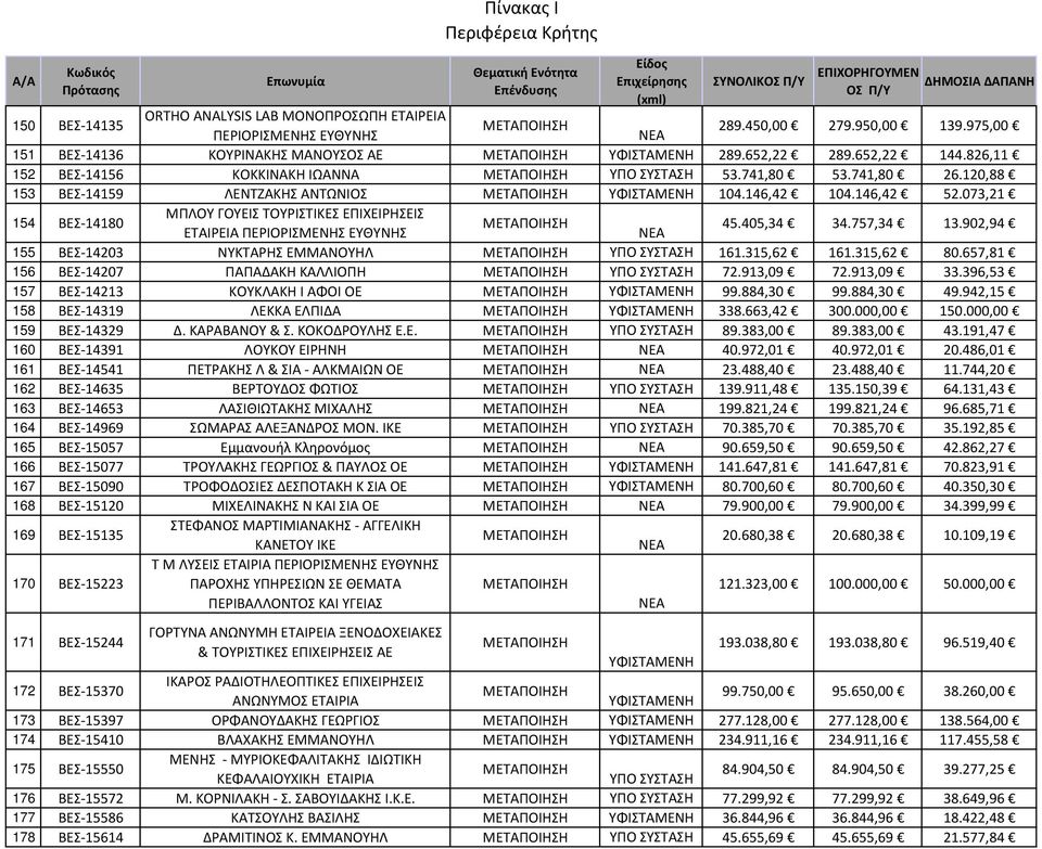 073,21 154 ΒΕΣ 14180 ΜΠΛΟΥ ΓΟΥΕΙΣ ΤΟΥΡΙΣΤΙΚΕΣ ΕΠΙΧΕΙΡΗΣΕΙΣ ΕΤΑΙΡΕΙΑ ΠΕΡΙΟΡΙΣΜΕΝΗΣ ΕΥΘΥΝΗΣ 45.405,34 34.757,34 13.902,94 155 ΒΕΣ 14203 ΝΥΚΤΑΡΗΣ ΕΜΜΑΝΟΥΗΛ 161.315,62 161.315,62 80.