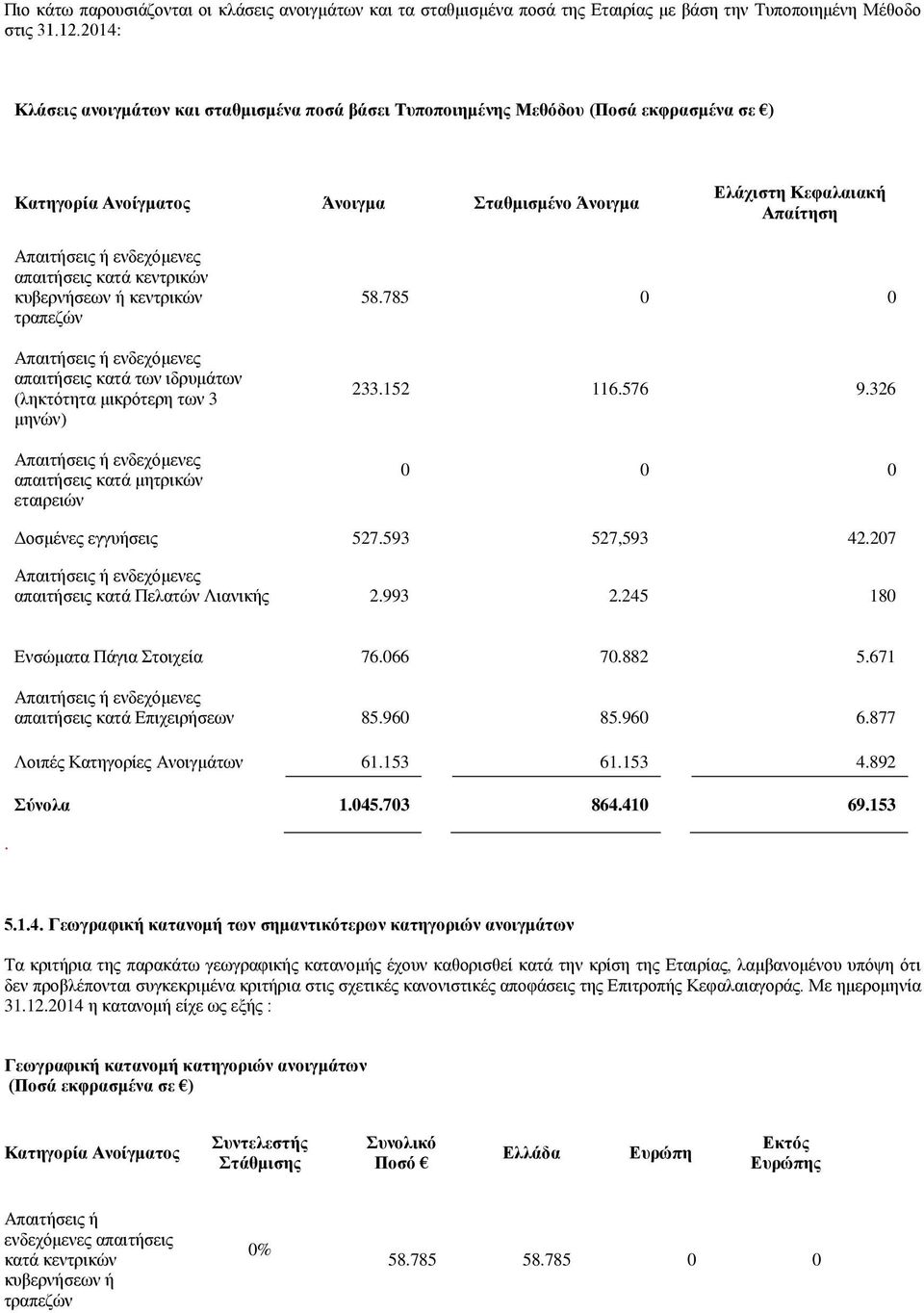 κυβερνήσεων ή κεντρικών τραπεζών 58.785 απαιτήσεις κατά των ιδρυμάτων (ληκτότητα μικρότερη των 3 μηνών) 233.152 116.576 9.326 απαιτήσεις κατά μητρικών εταιρειών Δοσμένες εγγυήσεις 527.593 527,593 42.