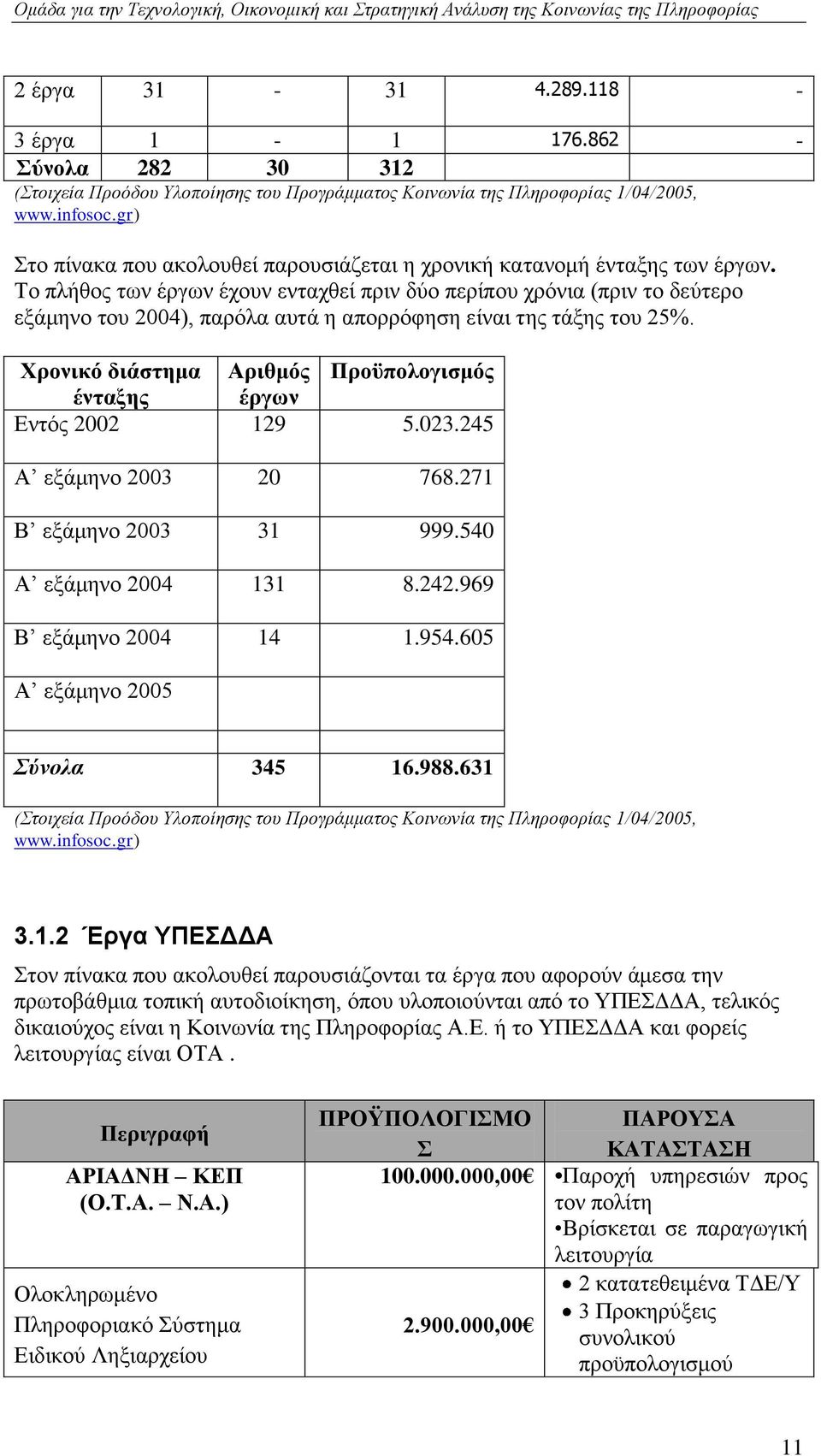 Σν πιήζνο ησλ έξγσλ έρνπλ εληαρζεί πξηλ δχν πεξίπνπ ρξφληα (πξηλ ην δεχηεξν εμάκελν ηνπ 2004), παξφια απηά ε απνξξφθεζε είλαη ηεο ηάμεο ηνπ 25%.