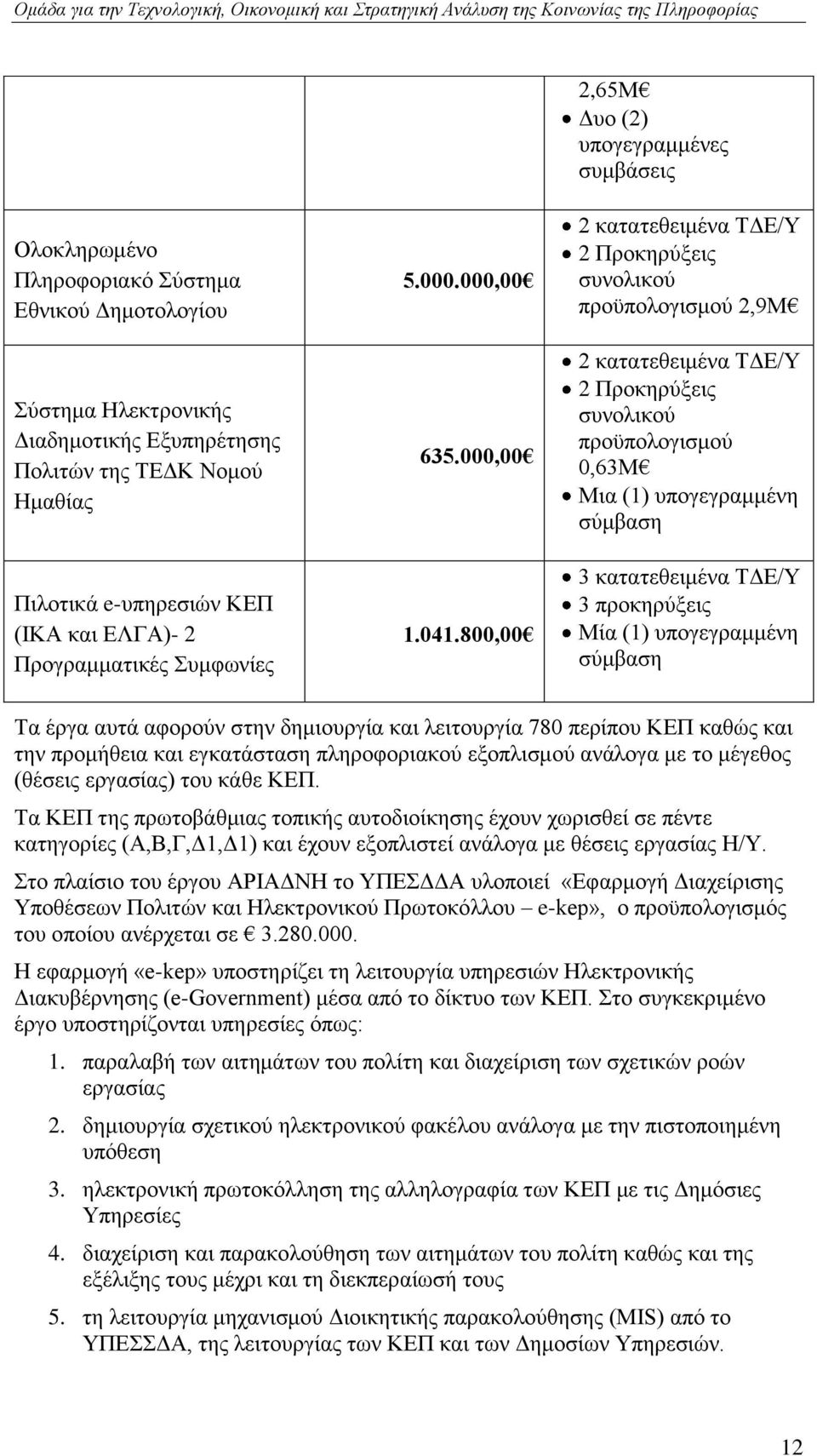 800,00 2 θαηαηεζεηκέλα ΣΓΔ/Τ 2 Πξνθεξχμεηο ζπλνιηθνχ πξνυπνινγηζκνχ 2,9Μ 2 θαηαηεζεηκέλα ΣΓΔ/Τ 2 Πξνθεξχμεηο ζπλνιηθνχ πξνυπνινγηζκνχ 0,63Μ Μηα (1) ππνγεγξακκέλε ζχκβαζε 3 θαηαηεζεηκέλα ΣΓΔ/Τ 3