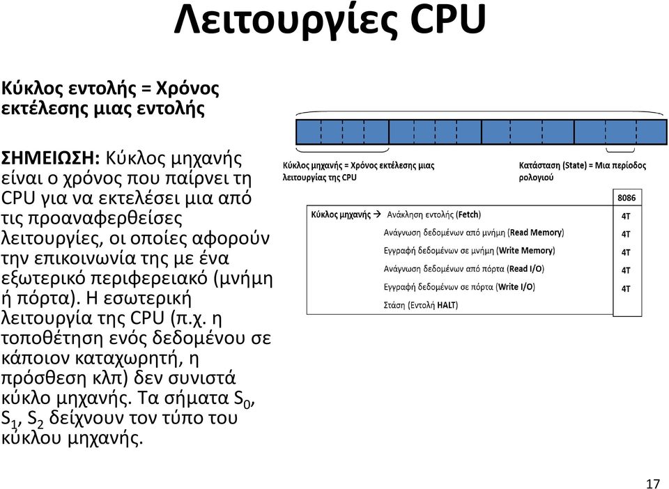 εξωτερικό περιφερειακό (μνήμη ή πόρτα). Η εσωτερική λειτουργία της CPU (π.χ.