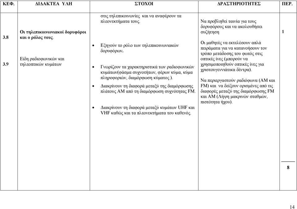 Διακρίνουν τη διαφορά μεταξύ της διαμόρφωσης πλάτους ΑΜ από τη διαμόρφωση συχνότητας FM. Διακρίνουν τη διαφορά μεταξύ κυμάτων UHF και VHF καθώς και τα πλεονεκτήματα του καθενός.