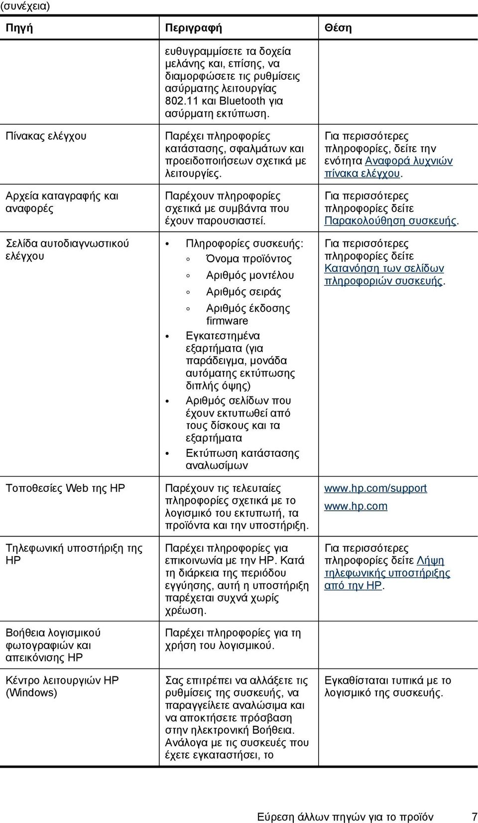 HP (Windows) Παρέχει πληροφορίες κατάστασης, σφαλμάτων και προειδοποιήσεων σχετικά με λειτουργίες. Παρέχουν πληροφορίες σχετικά με συμβάντα που έχουν παρουσιαστεί.