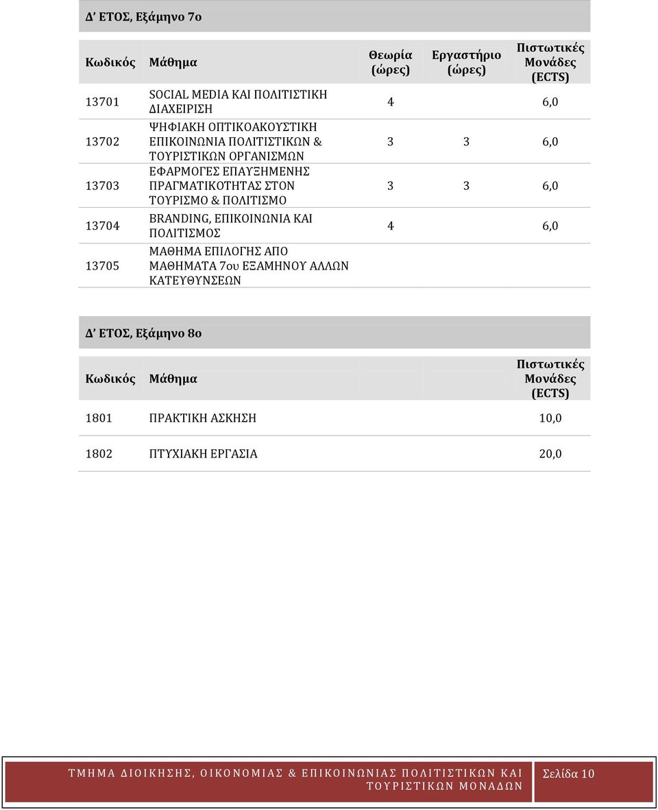 ΕΠΙΚΟΙΝΩΝΙΑ ΚΑΙ ΠΟΛΙΤΙΣΜΟΣ ΜΑΘΗΜΑ ΕΠΙΛΟΓΗΣ ΑΠΟ ΜΑΘΗΜΑΤΑ 7ου ΕΞΑΜΗΝΟΥ ΑΛΛΩΝ ΚΑΤΕΥΘΥΝΣΕΩΝ Θεωρία Εργαστήριο Πιστωτικές Μονάδες (ECTS)